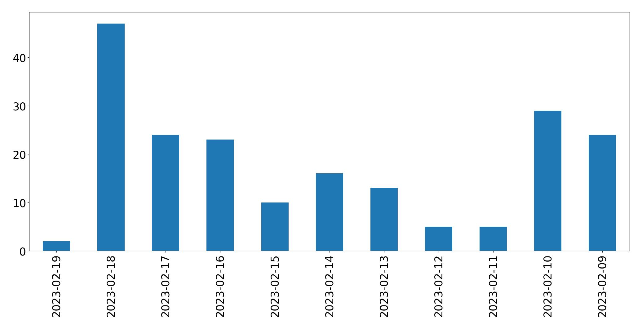 Gráfico de tweets por dia
