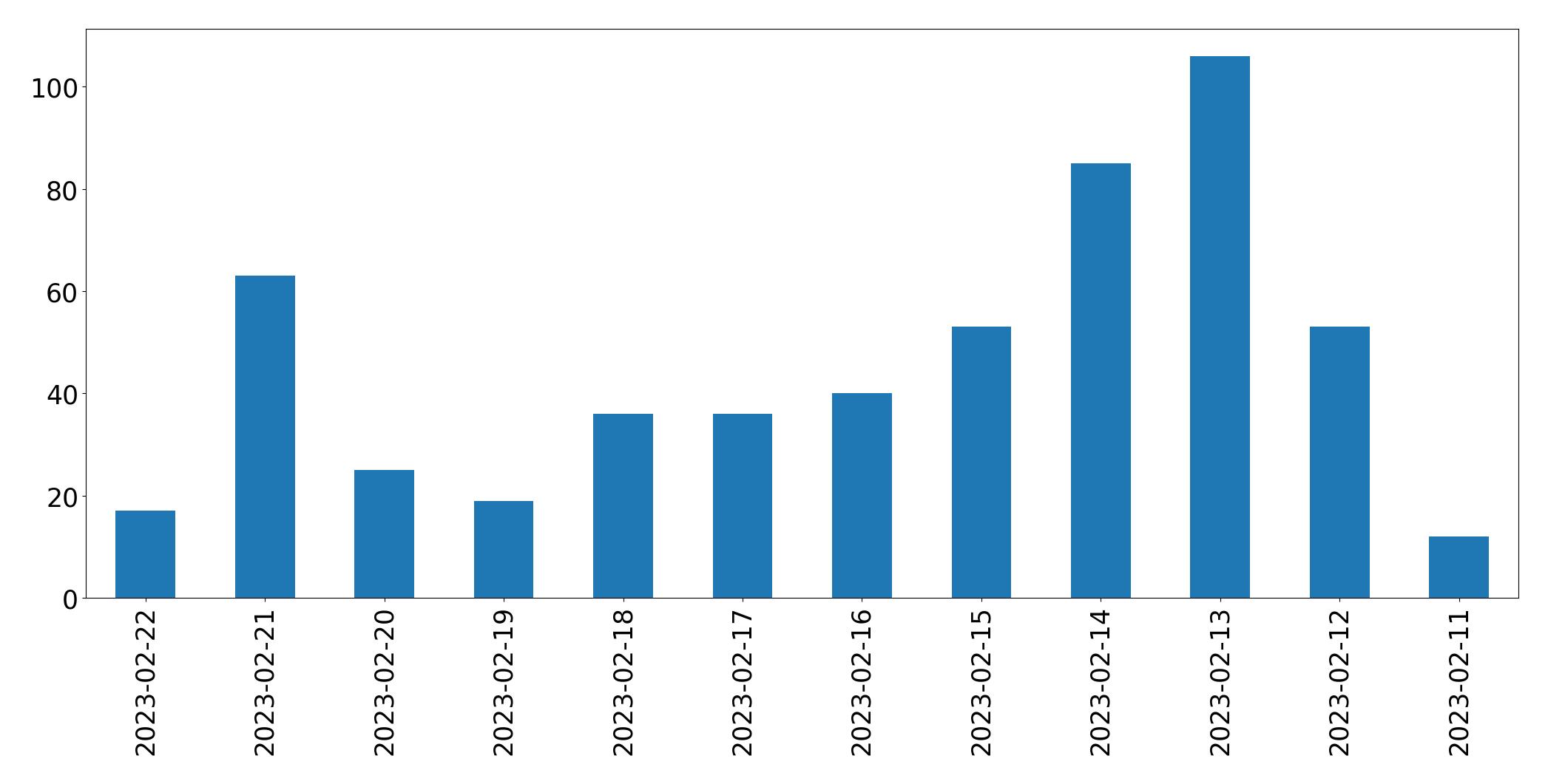 Gráfico de tweets por dia