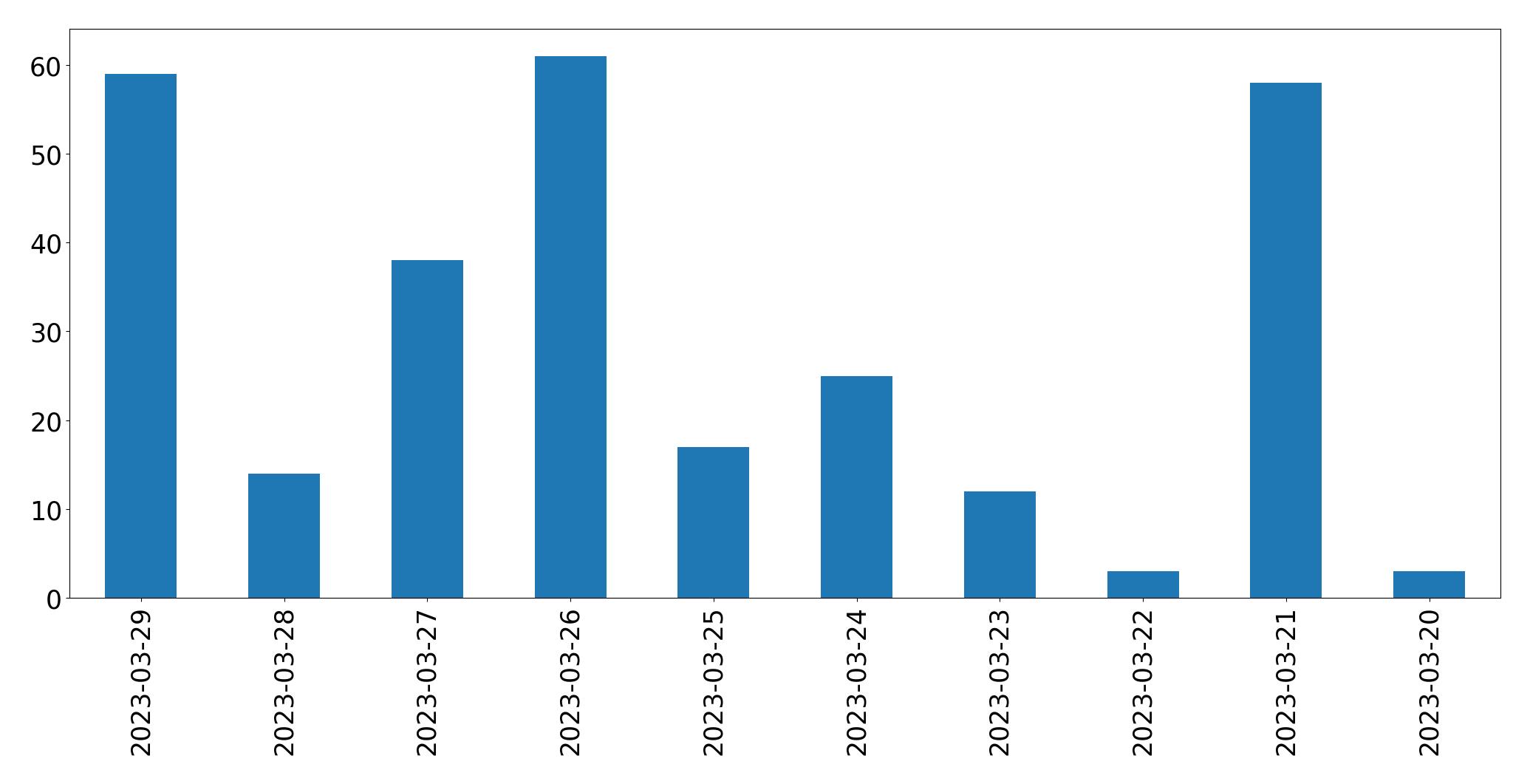 Gráfico de tweets por dia