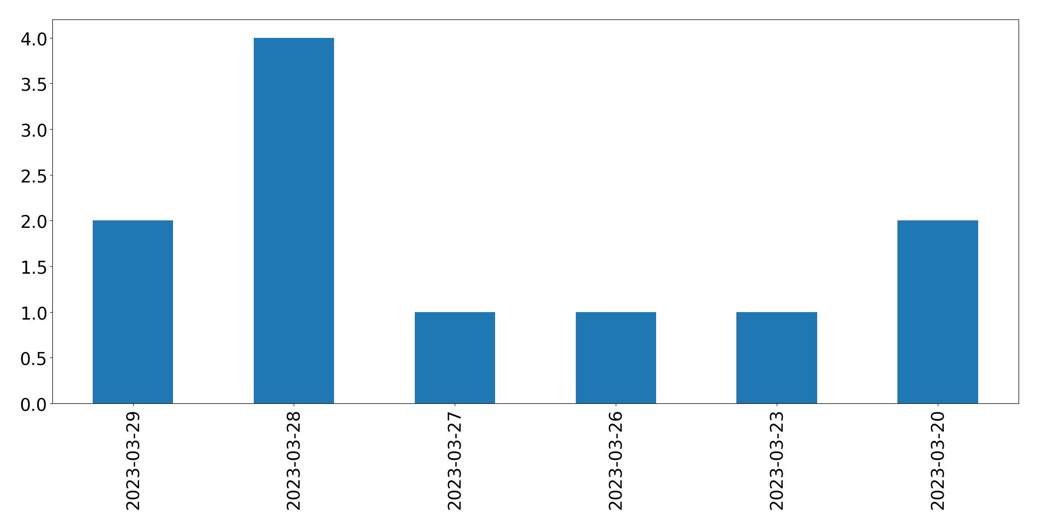 Gráfico de tweets por dia