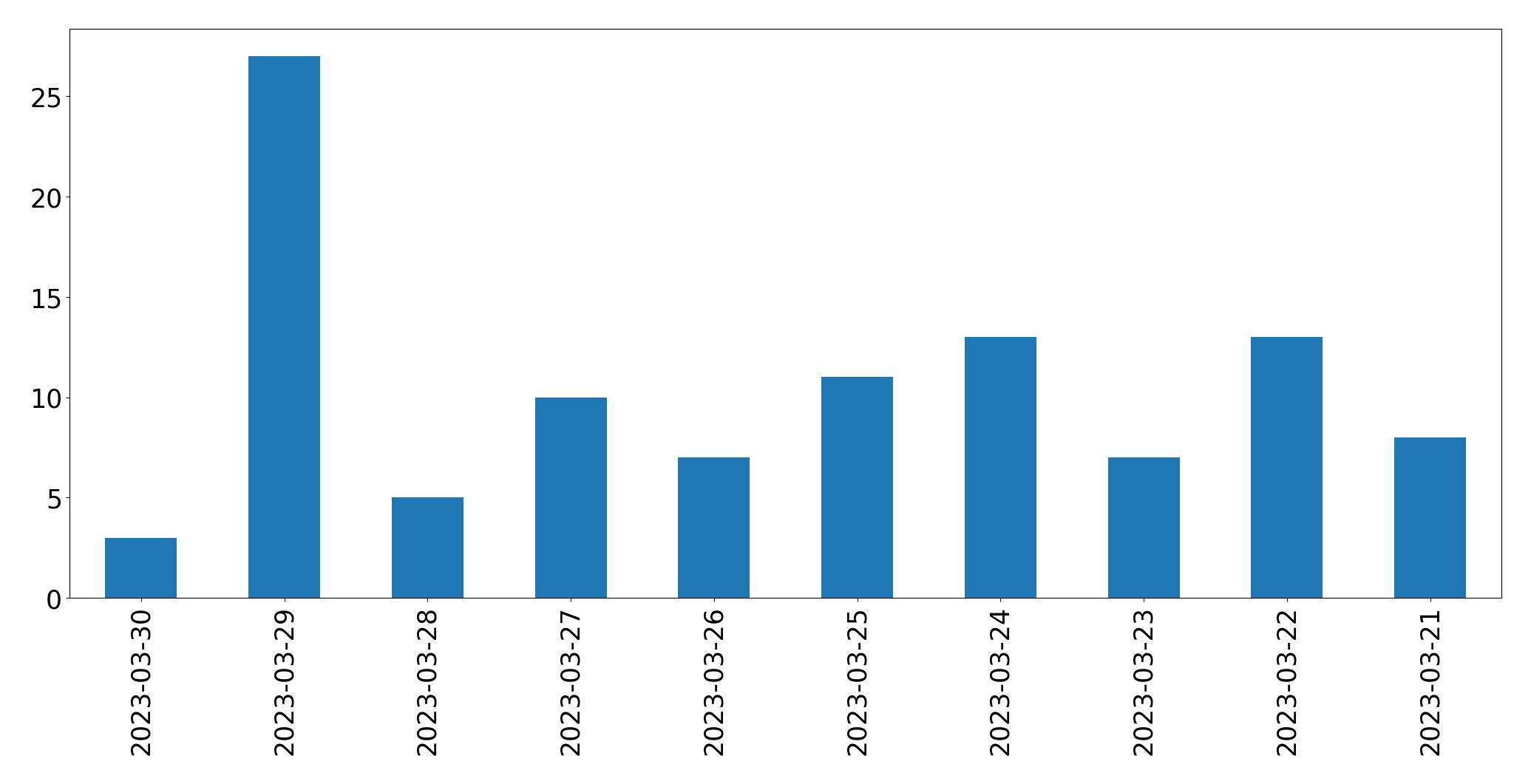 Tweets per day chart
