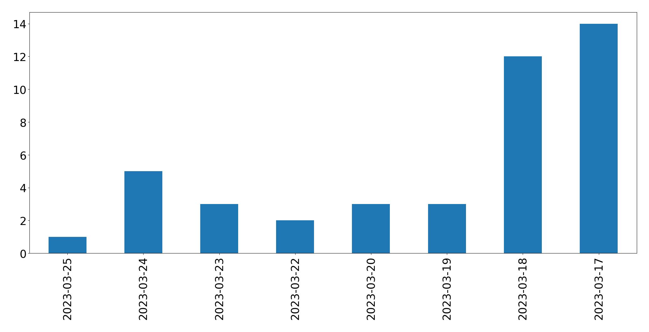Gunluk tweet grafigi