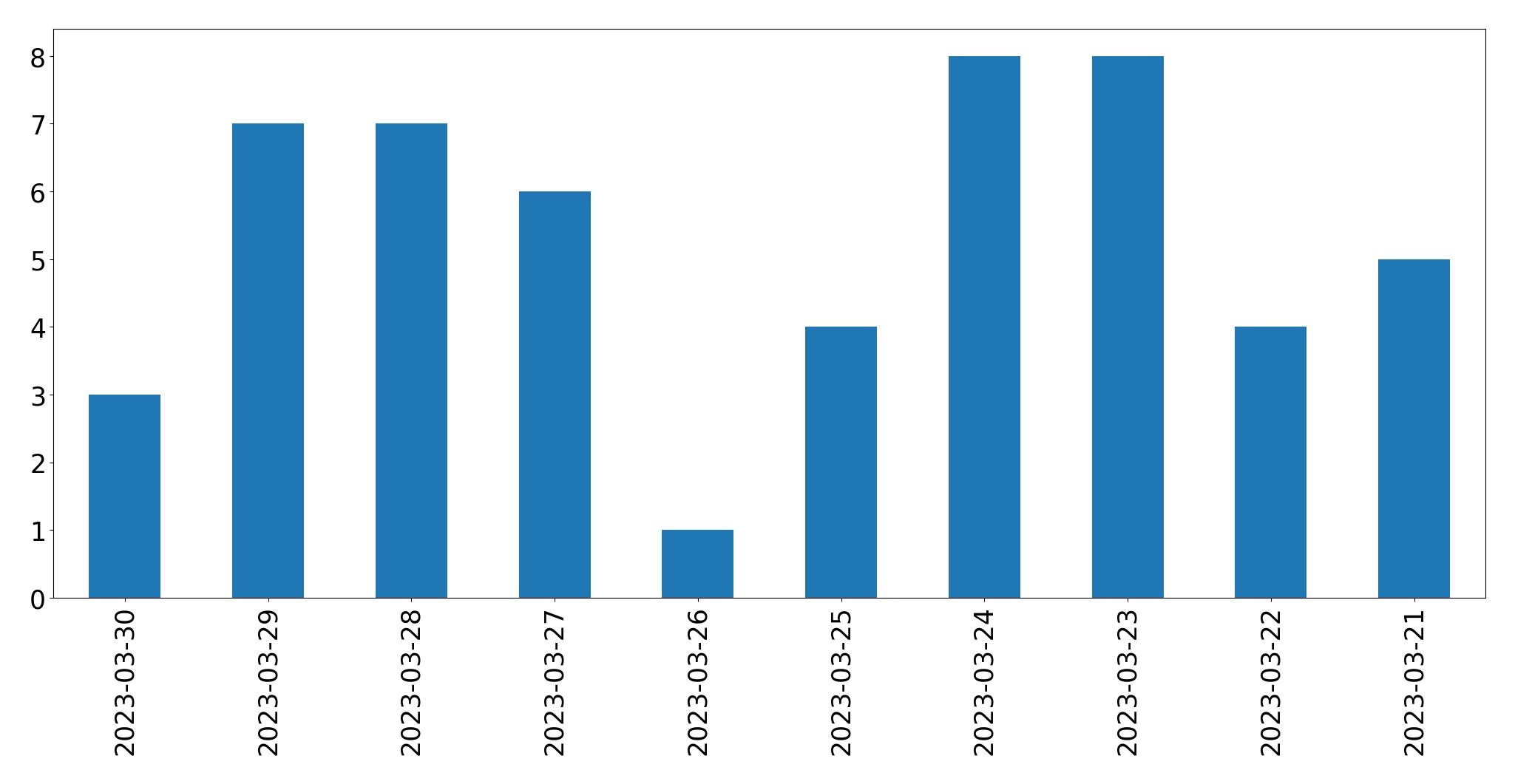 Gráfico de tweets por dia