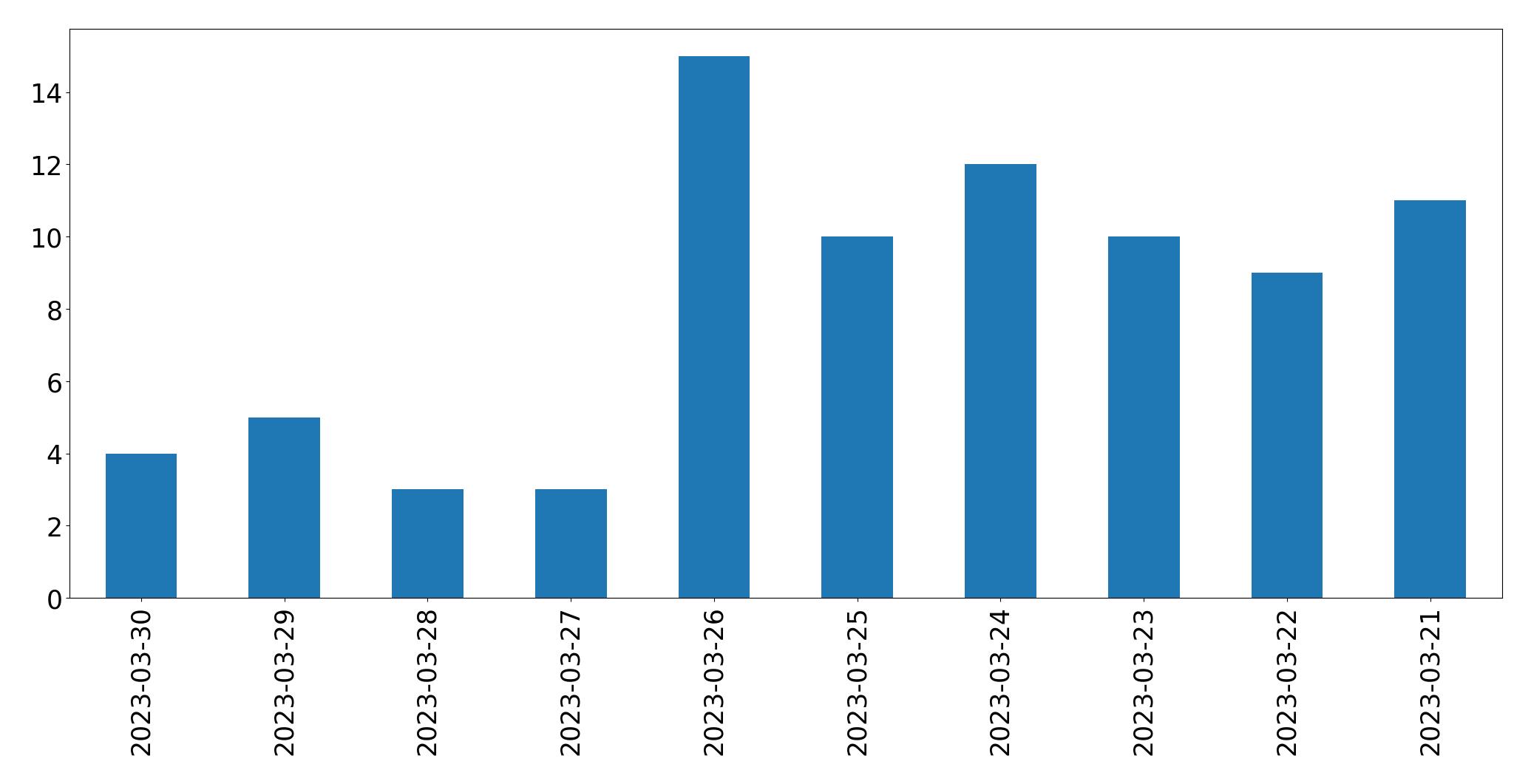 Gráfico de tweets por dia