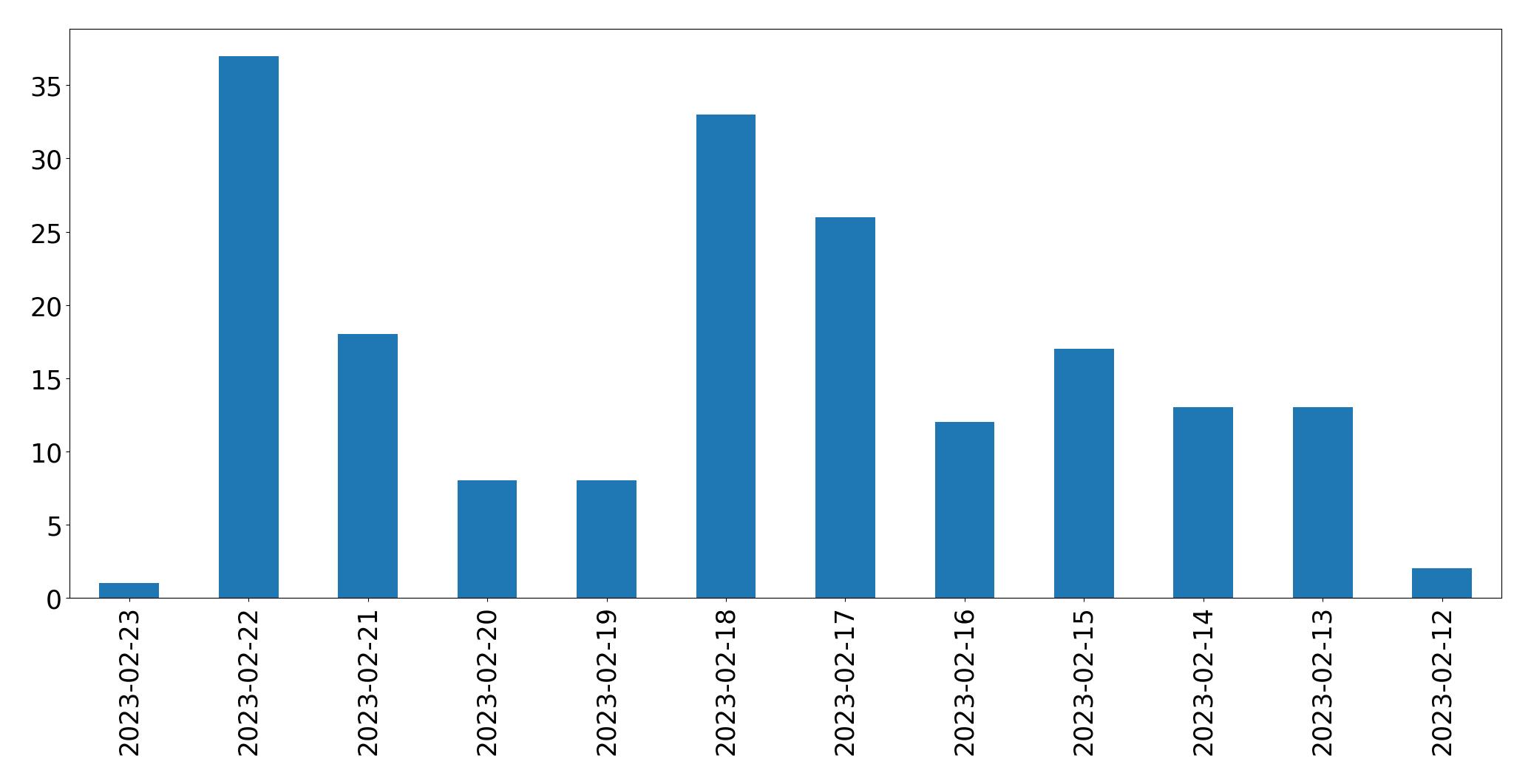 Tweets per day chart