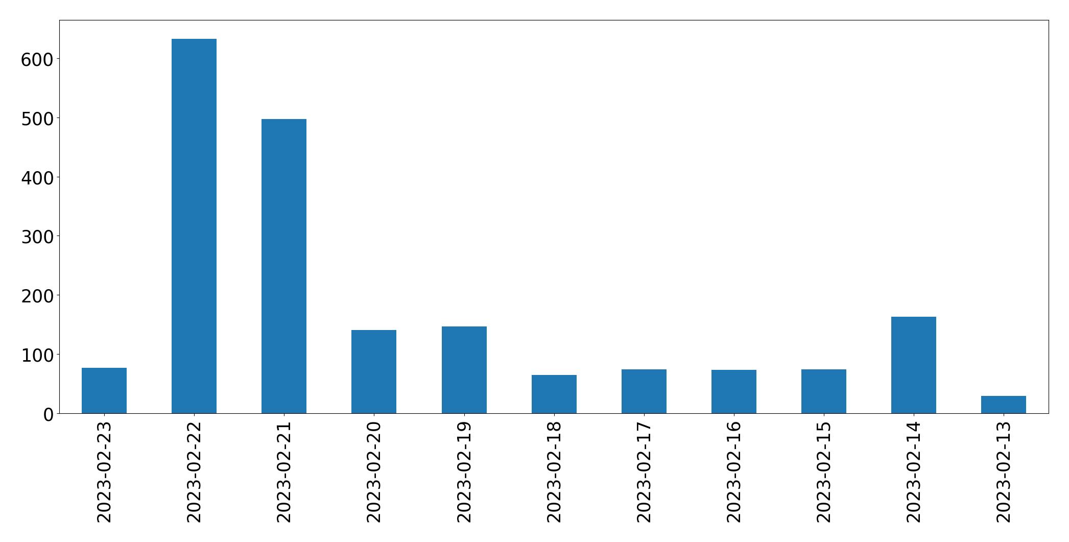 Tweets per day chart