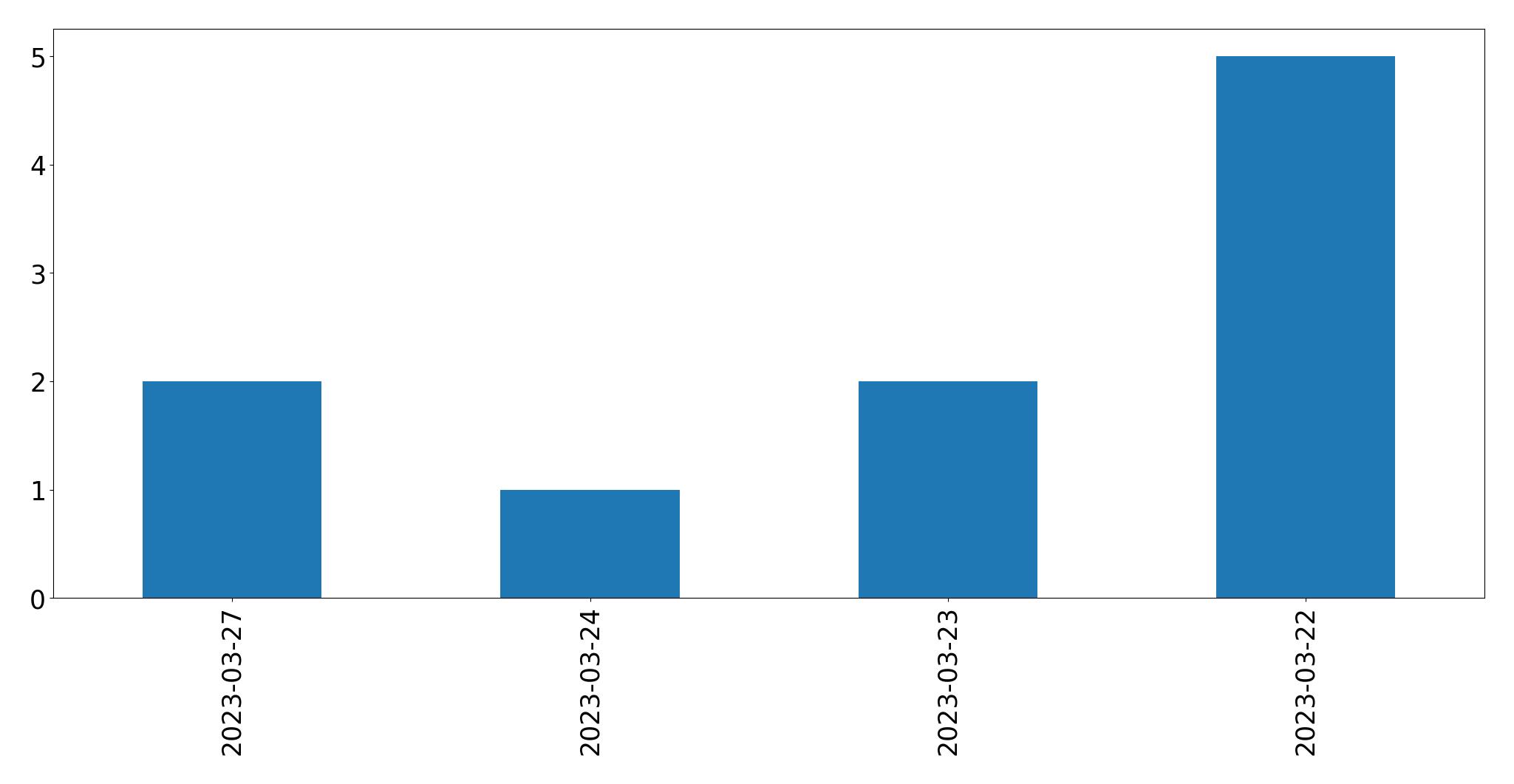 Gráfico de tweets por dia