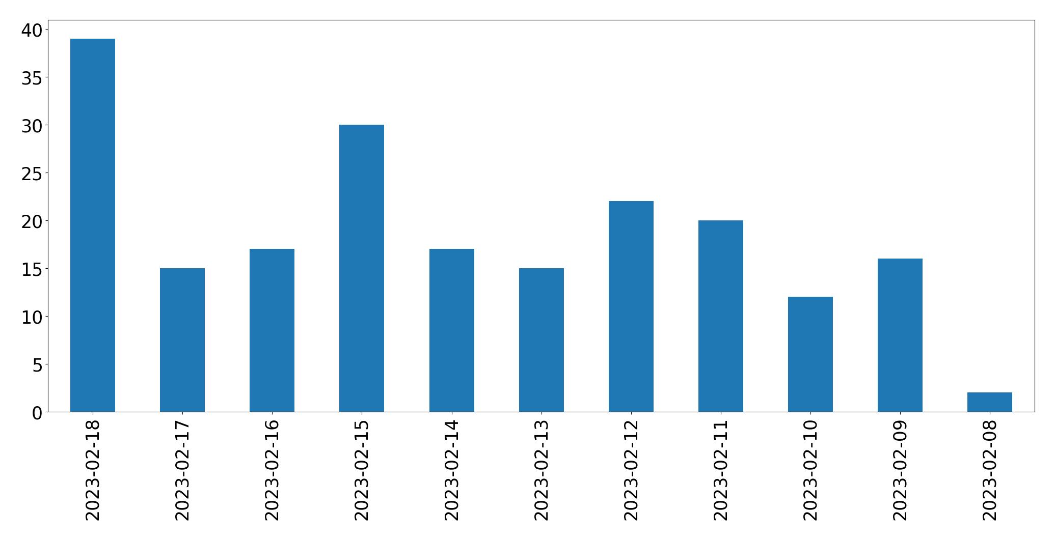 Gráfico de tweets por dia
