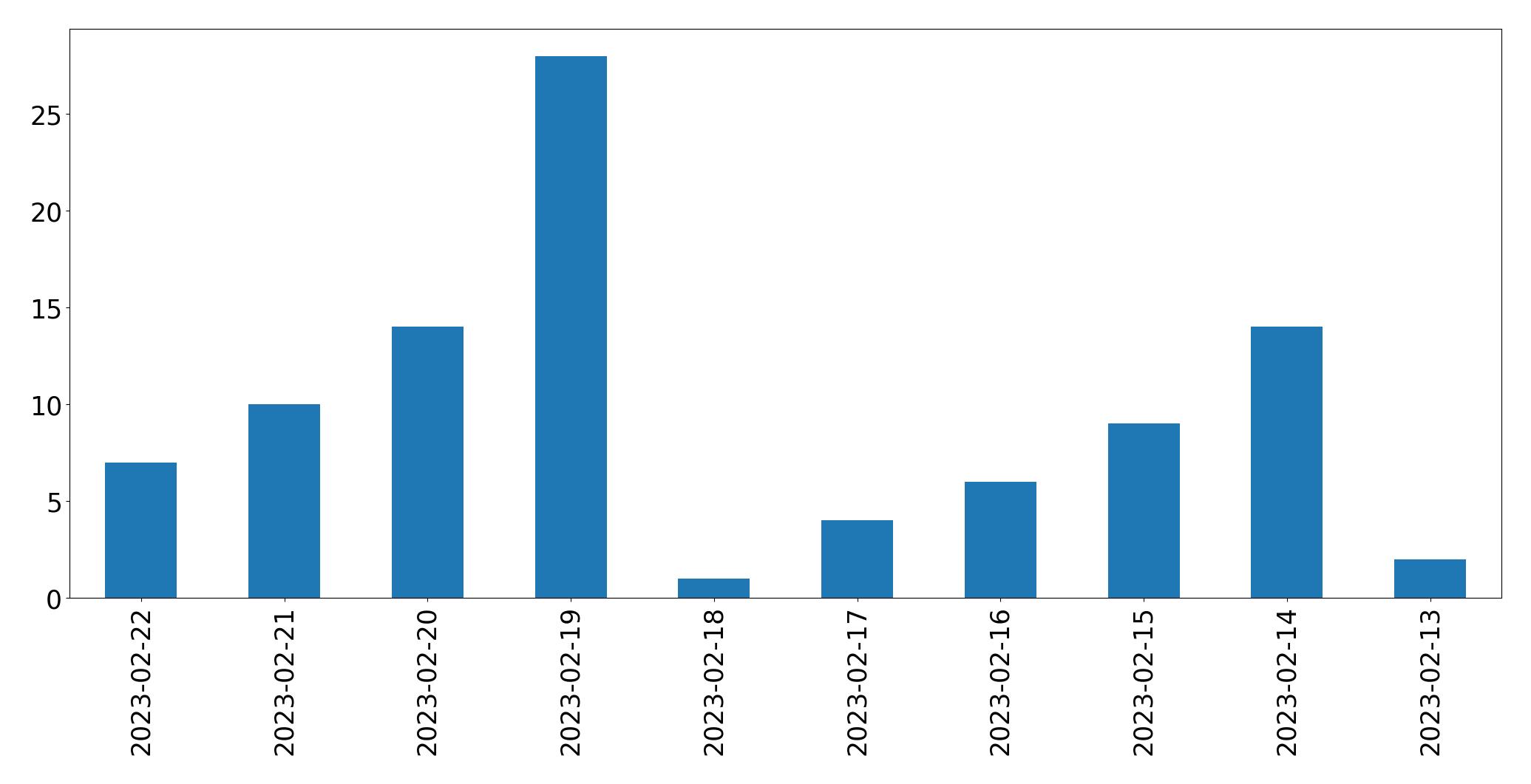 Gráfico de tweets por dia