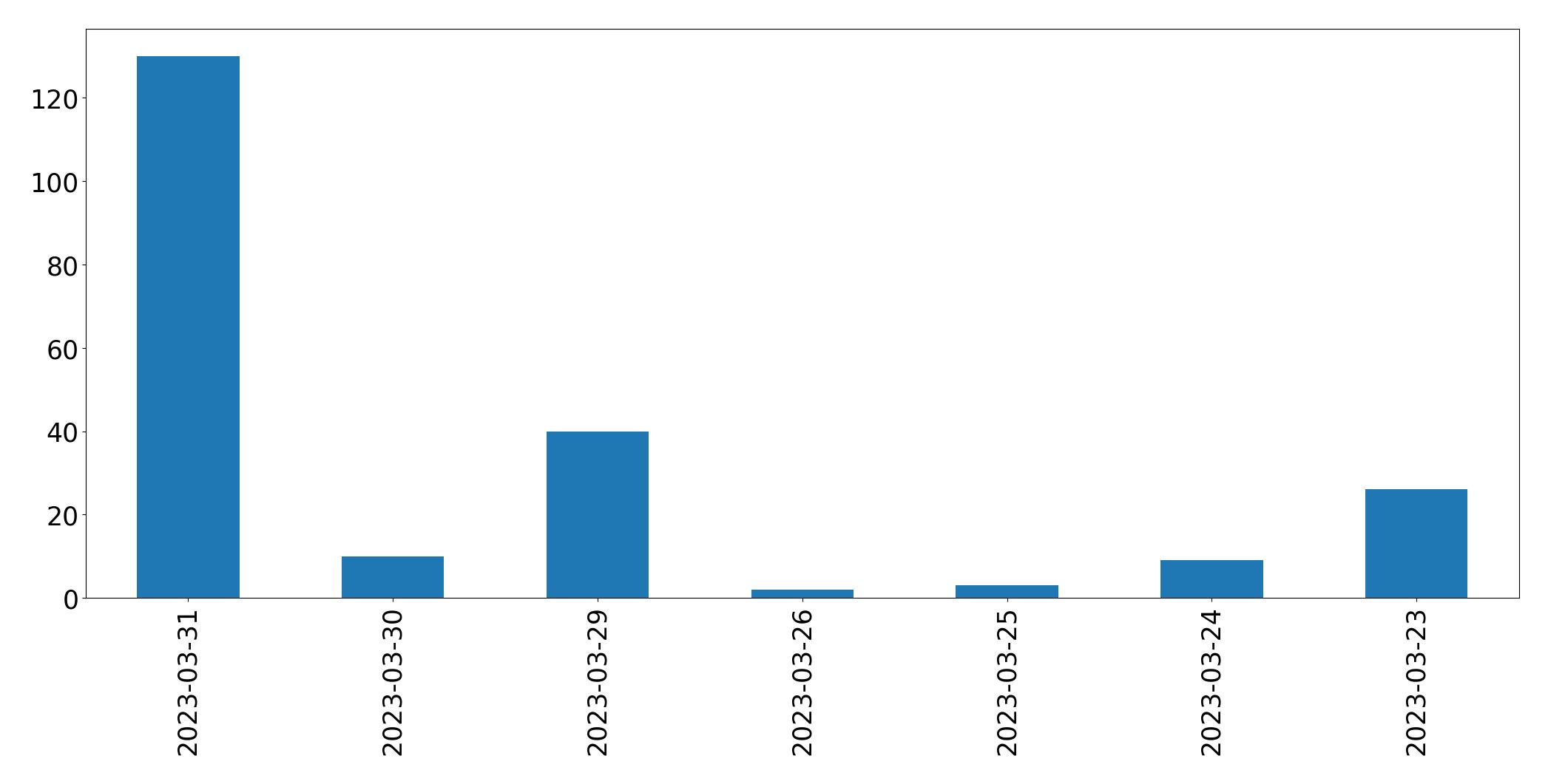Gunluk tweet grafigi