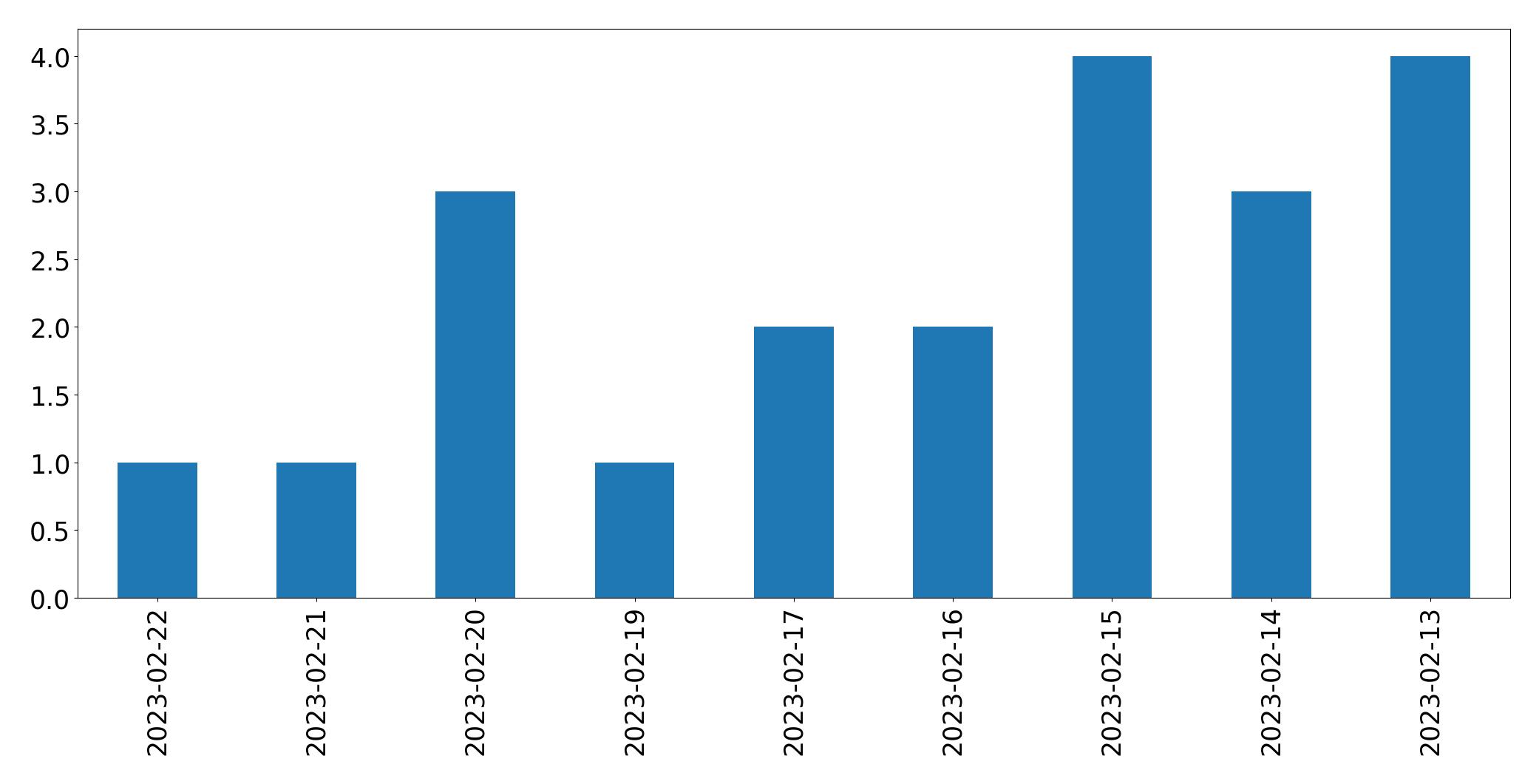 Gráfico de tweets por dia