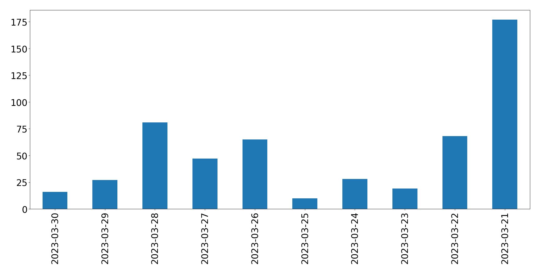 Gráfico de tweets por dia