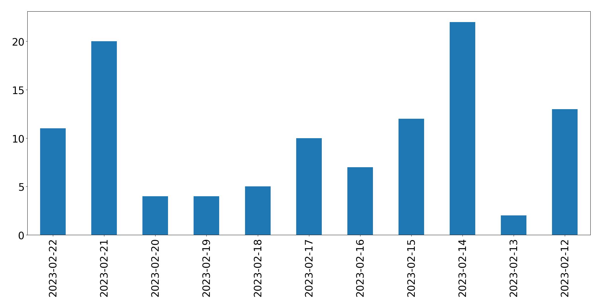 Gráfico de tweets por dia