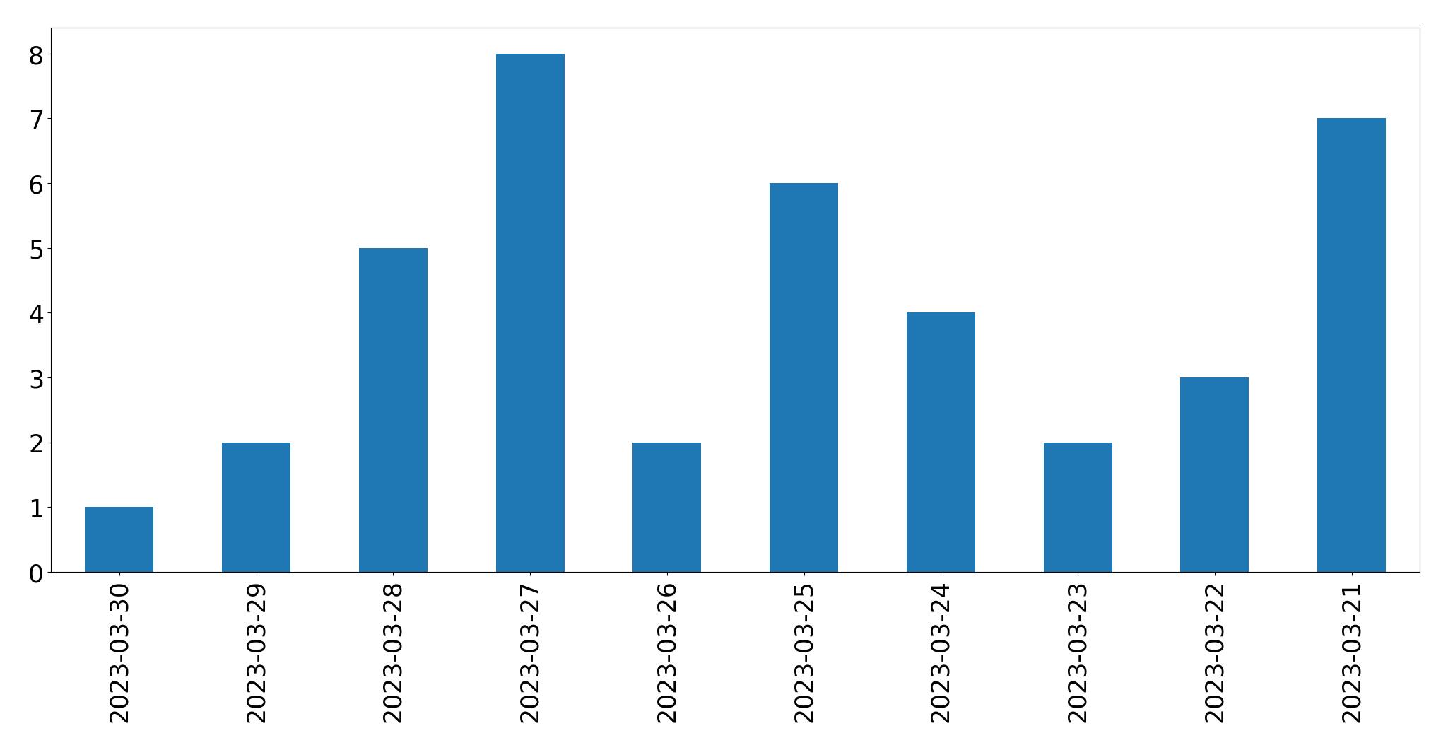 Tweets per day chart