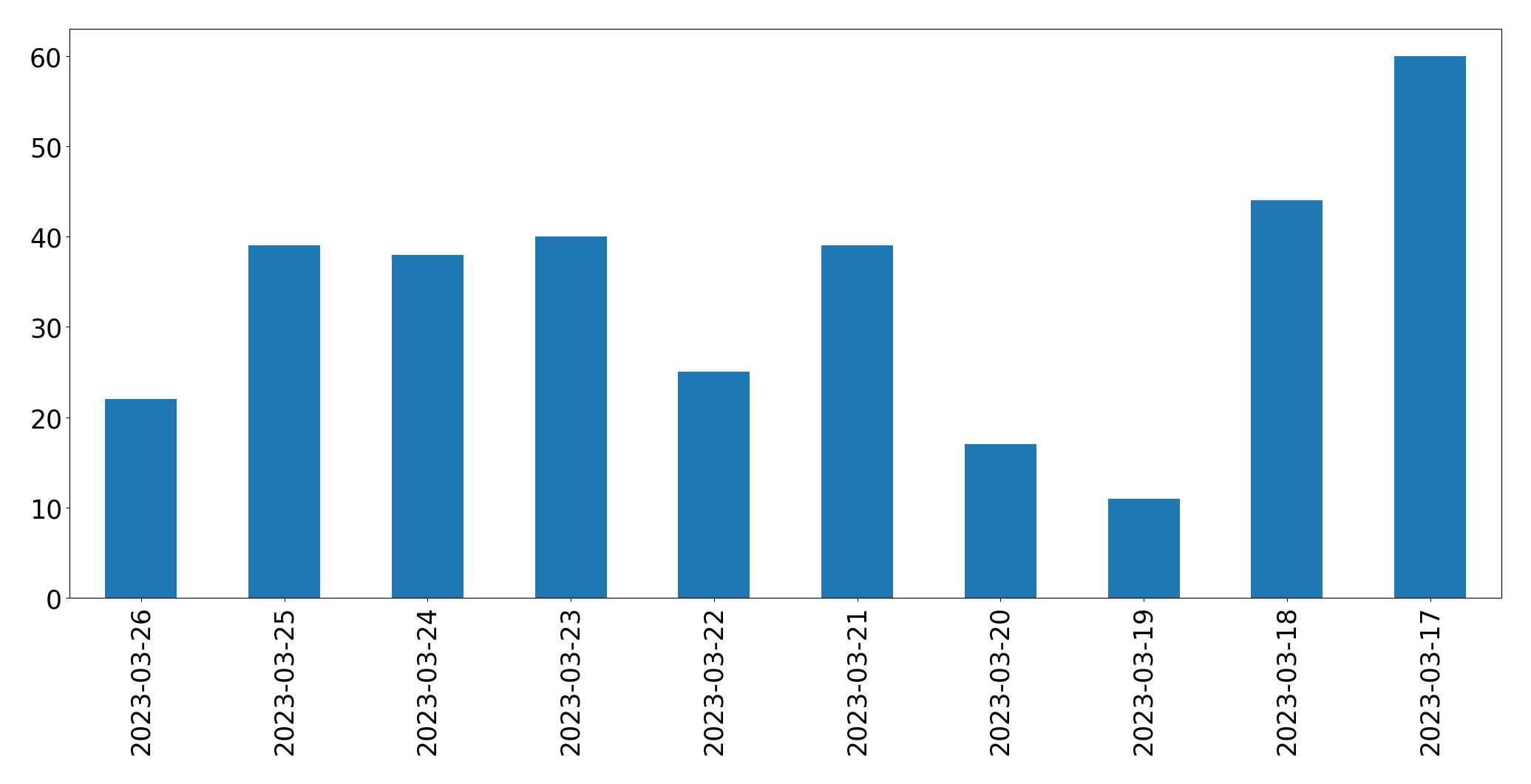 Gráfico de tweets por dia
