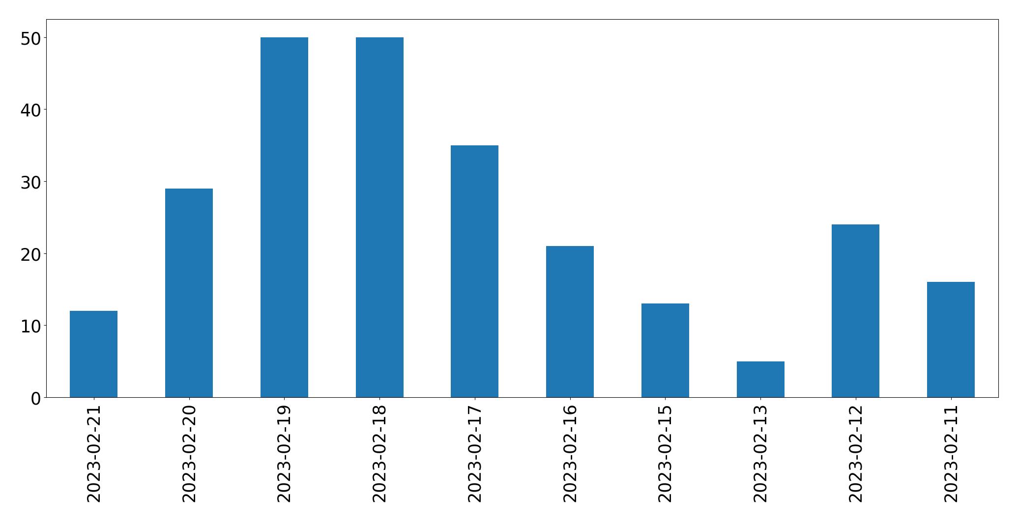 Gráfico de tweets por dia