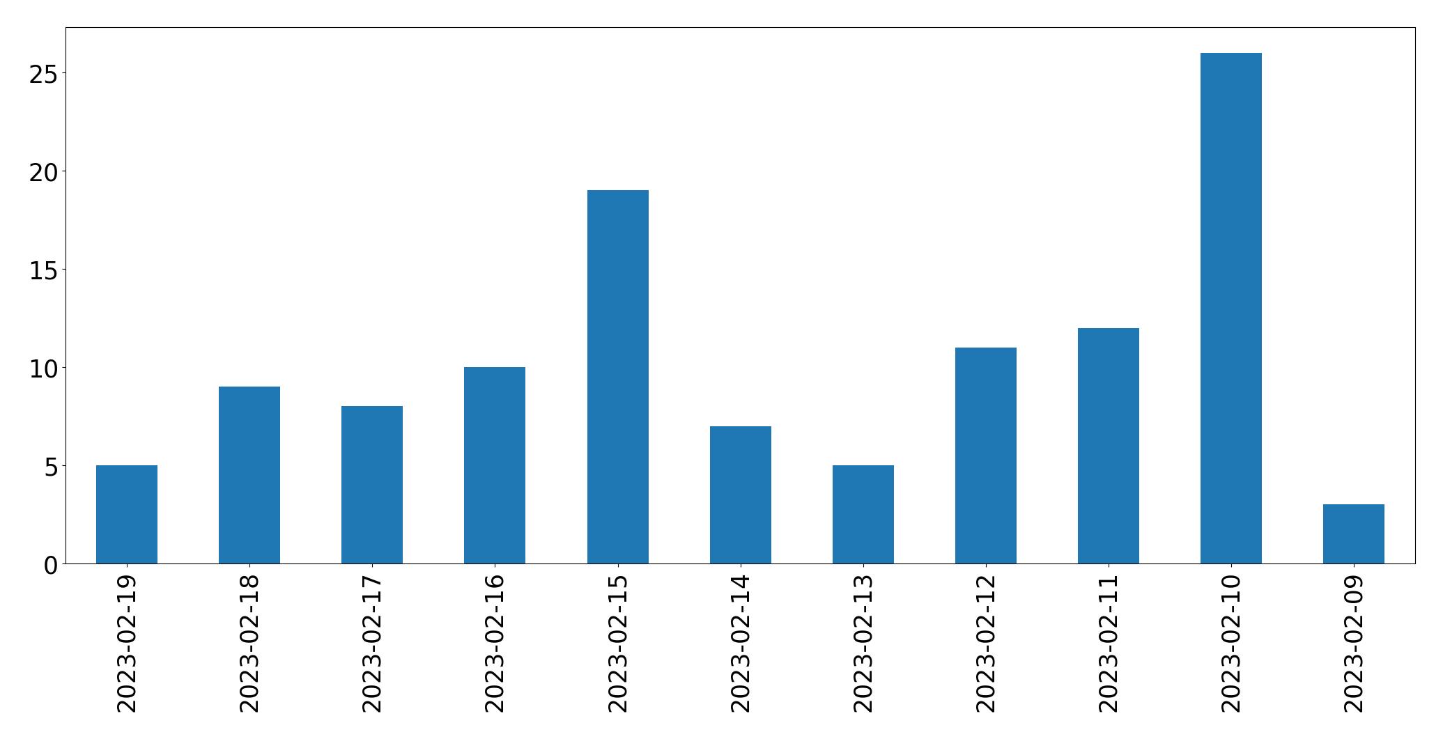 Grafik tweet per hari