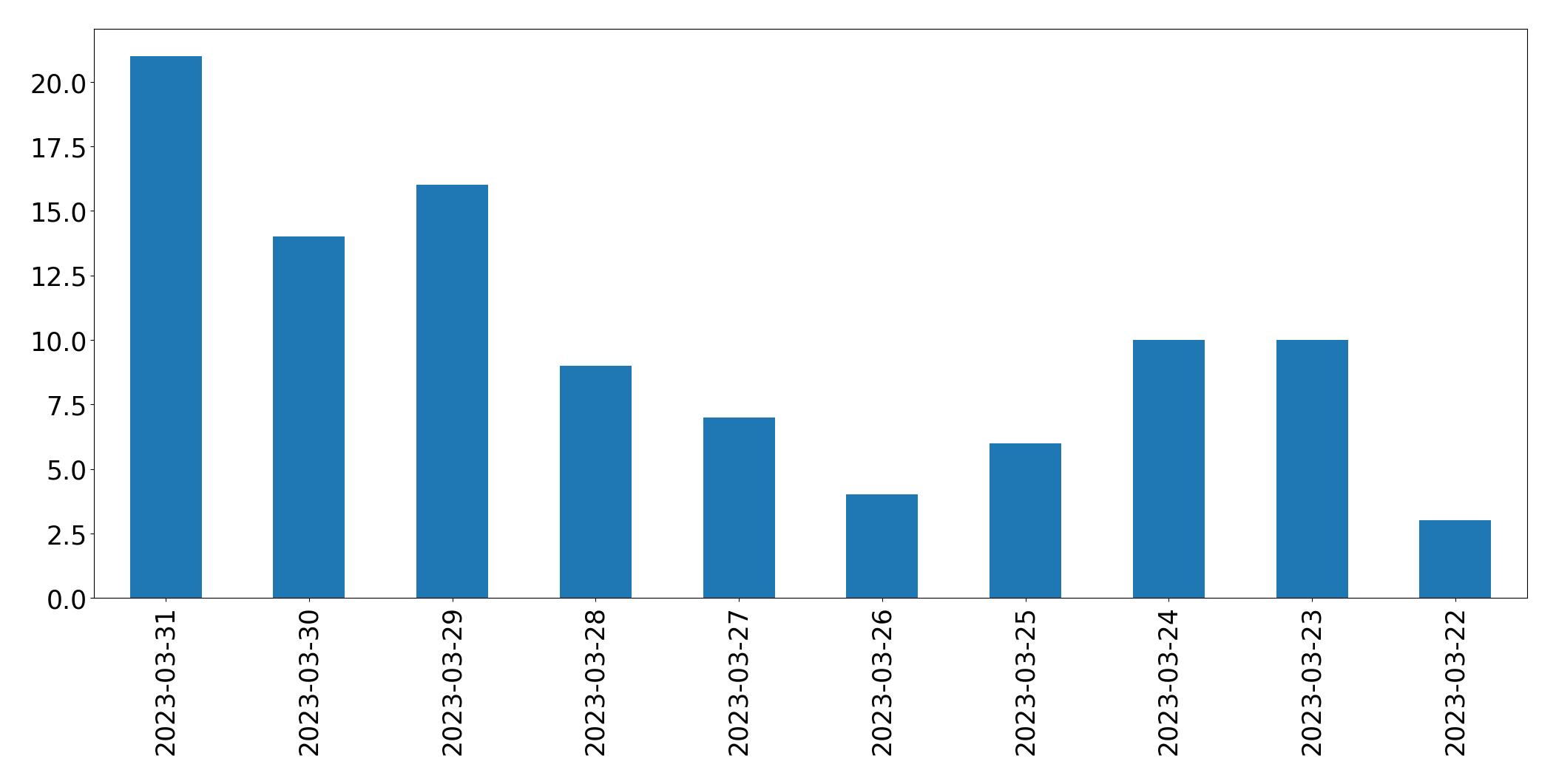 Gráfico de tweets por dia