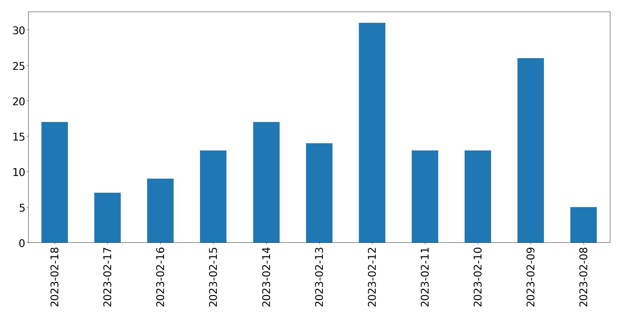 Gráfico de tweets por dia