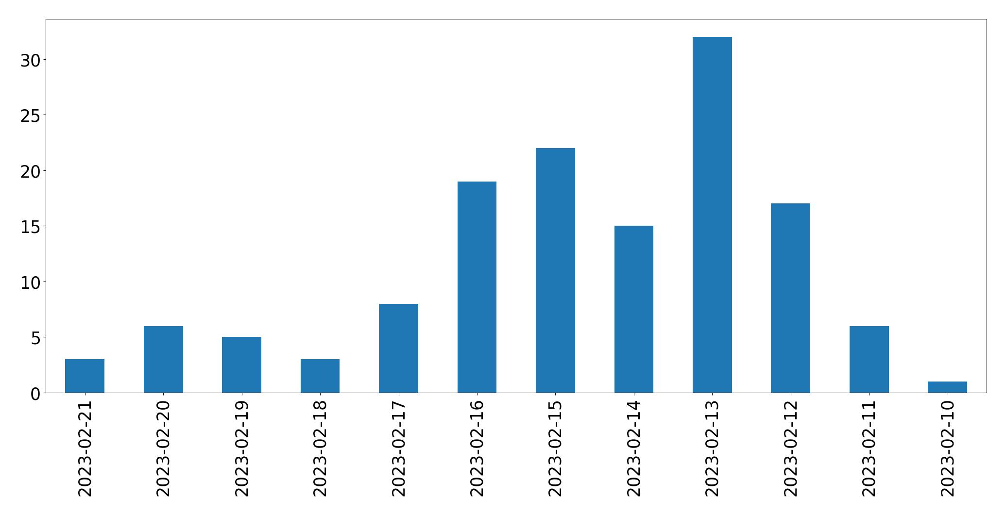 Gráfico de tweets por dia