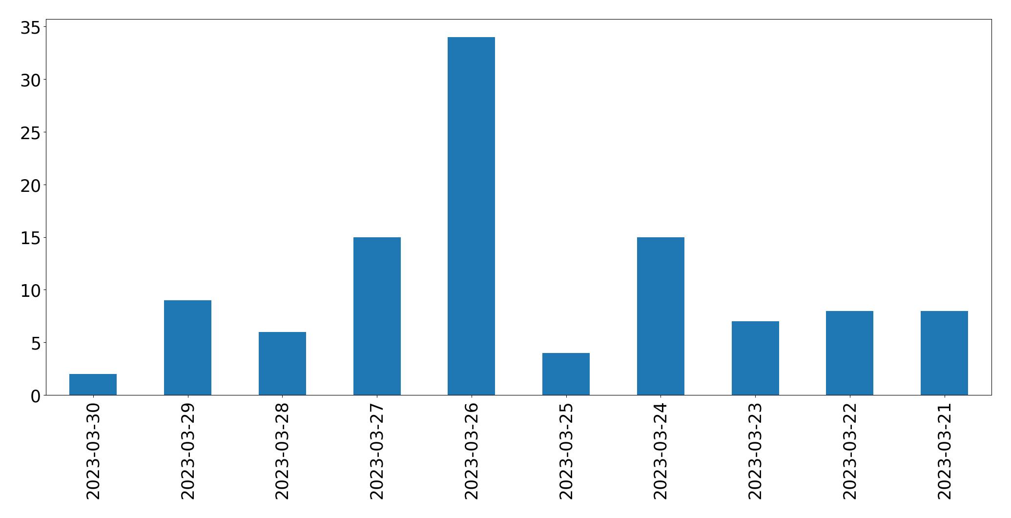 Gunluk tweet grafigi