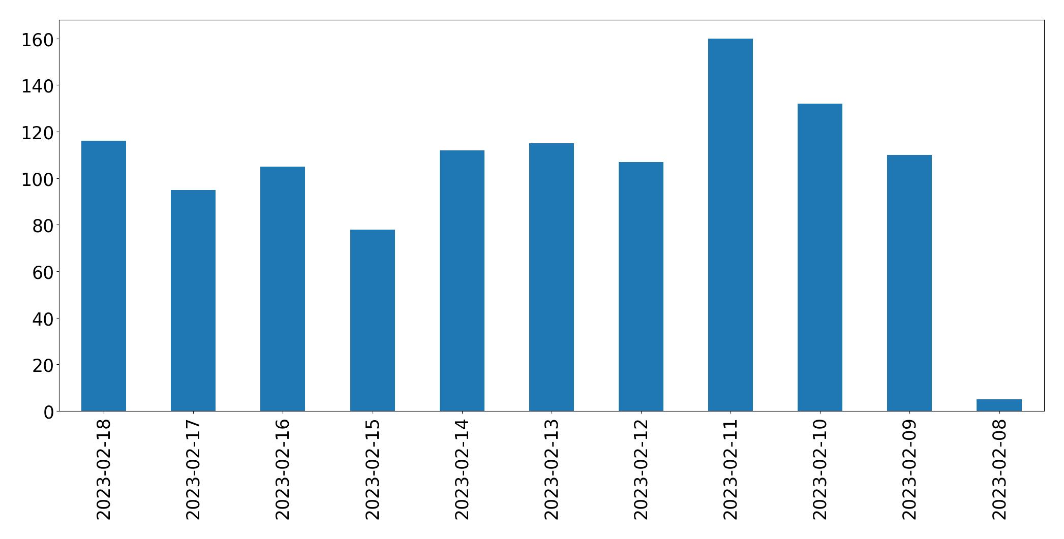 Grafik tweet per hari
