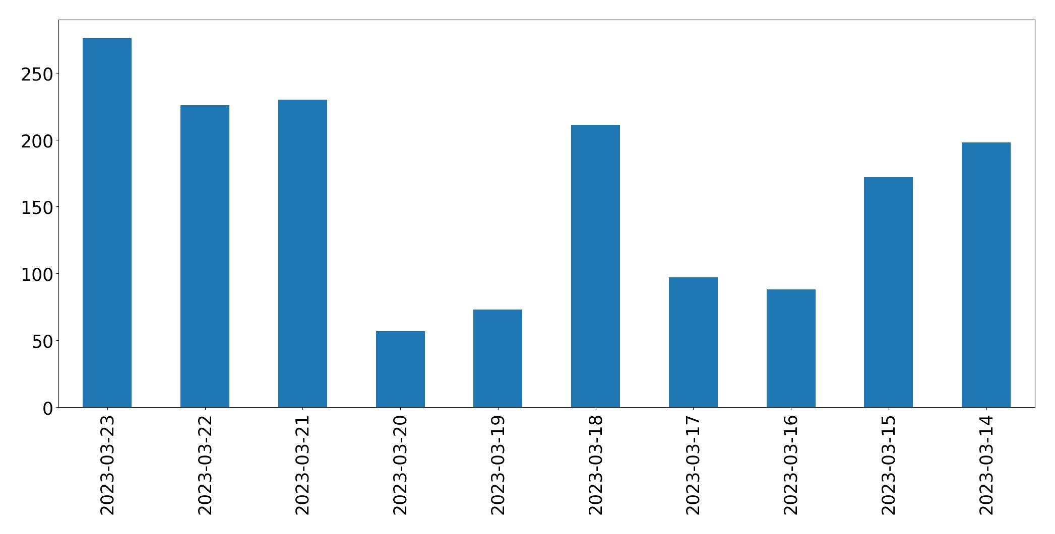 Tweets per day chart