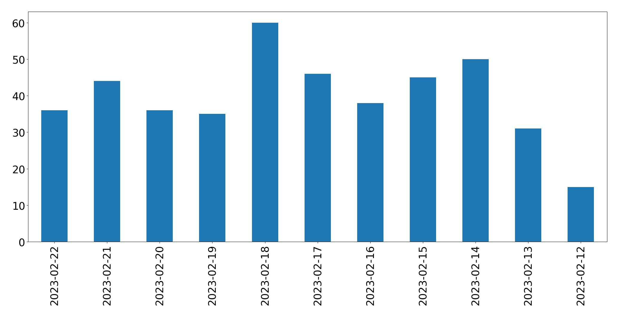Gráfico de tweets por dia