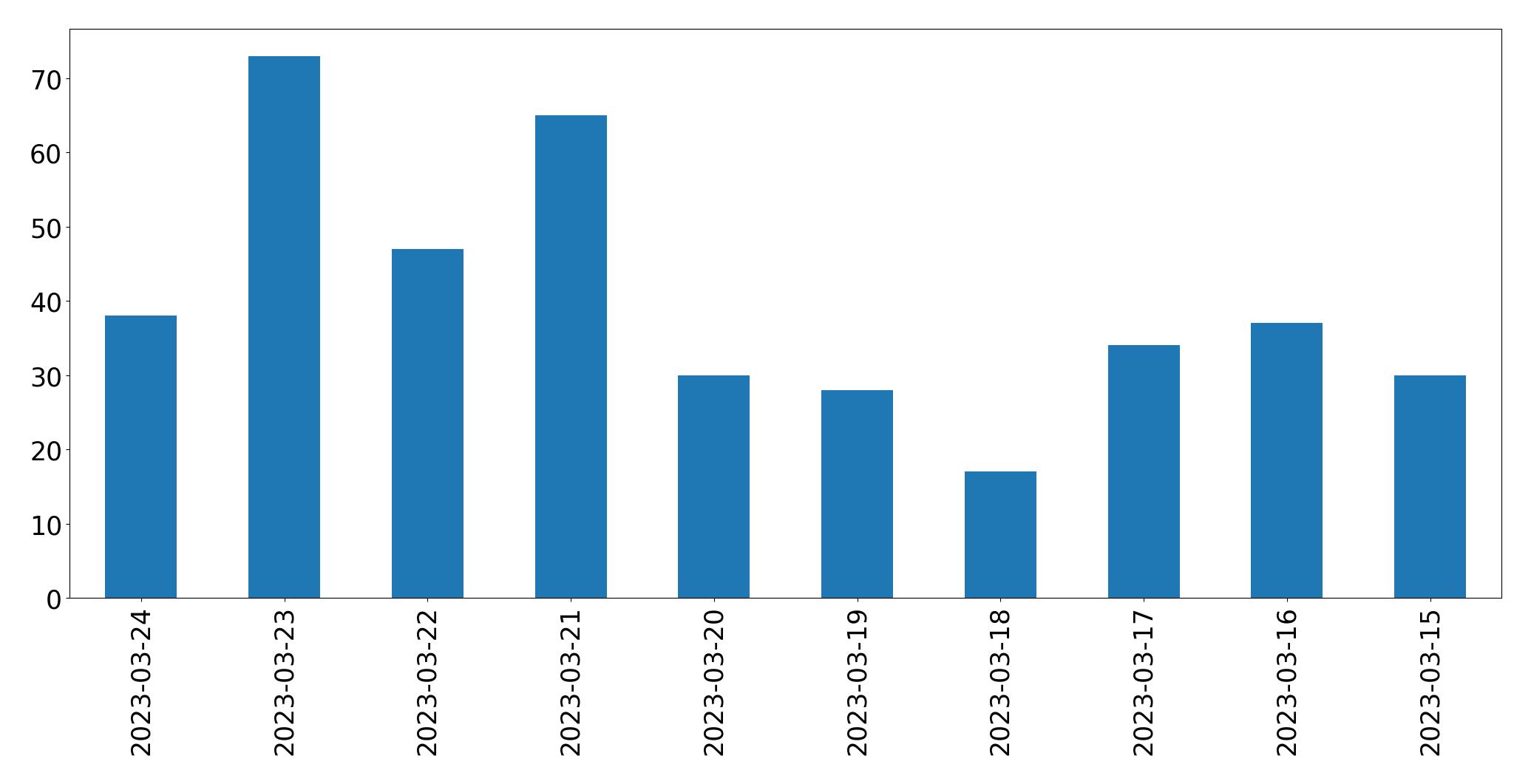 Gráfico de tweets por dia