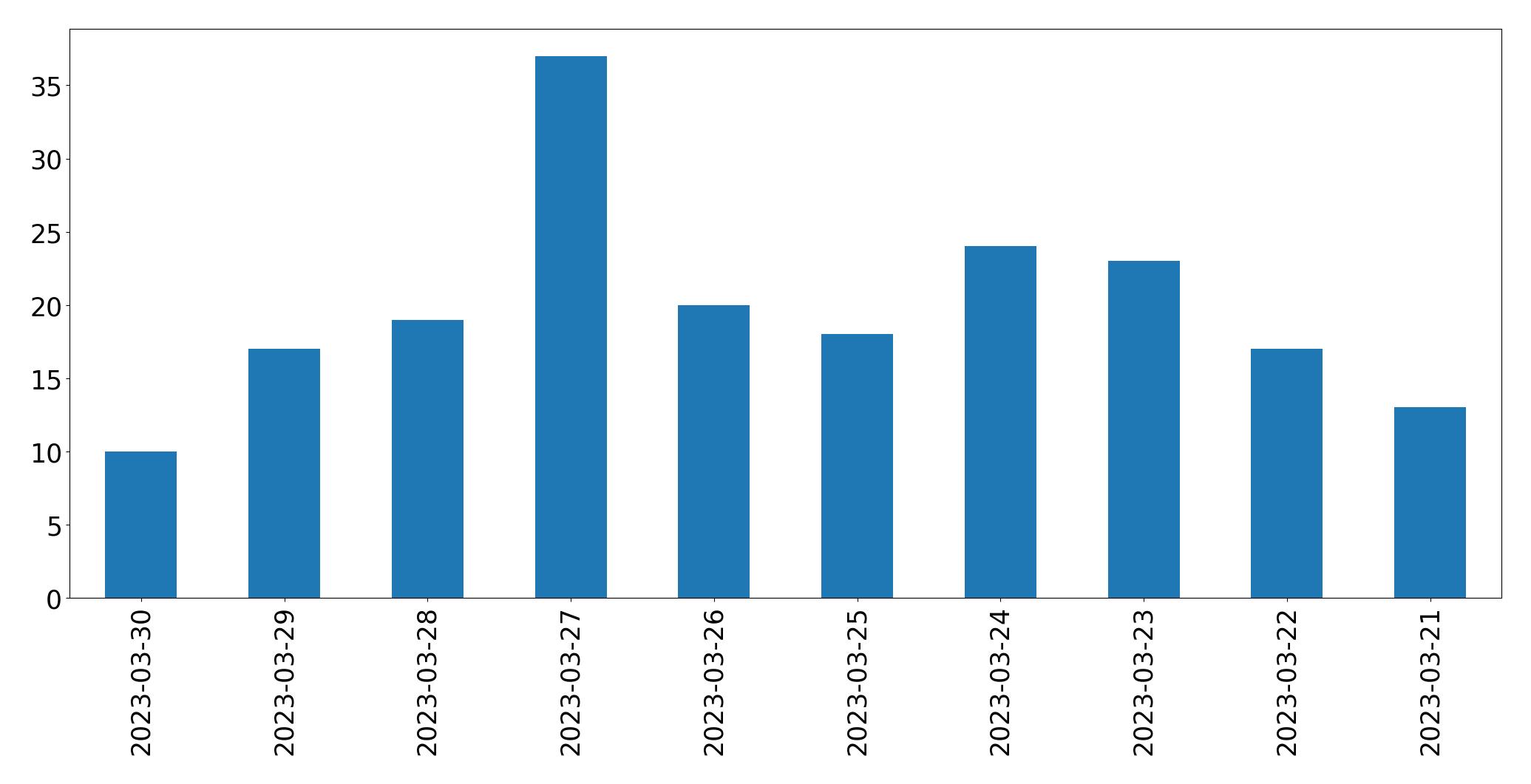 Gunluk tweet grafigi