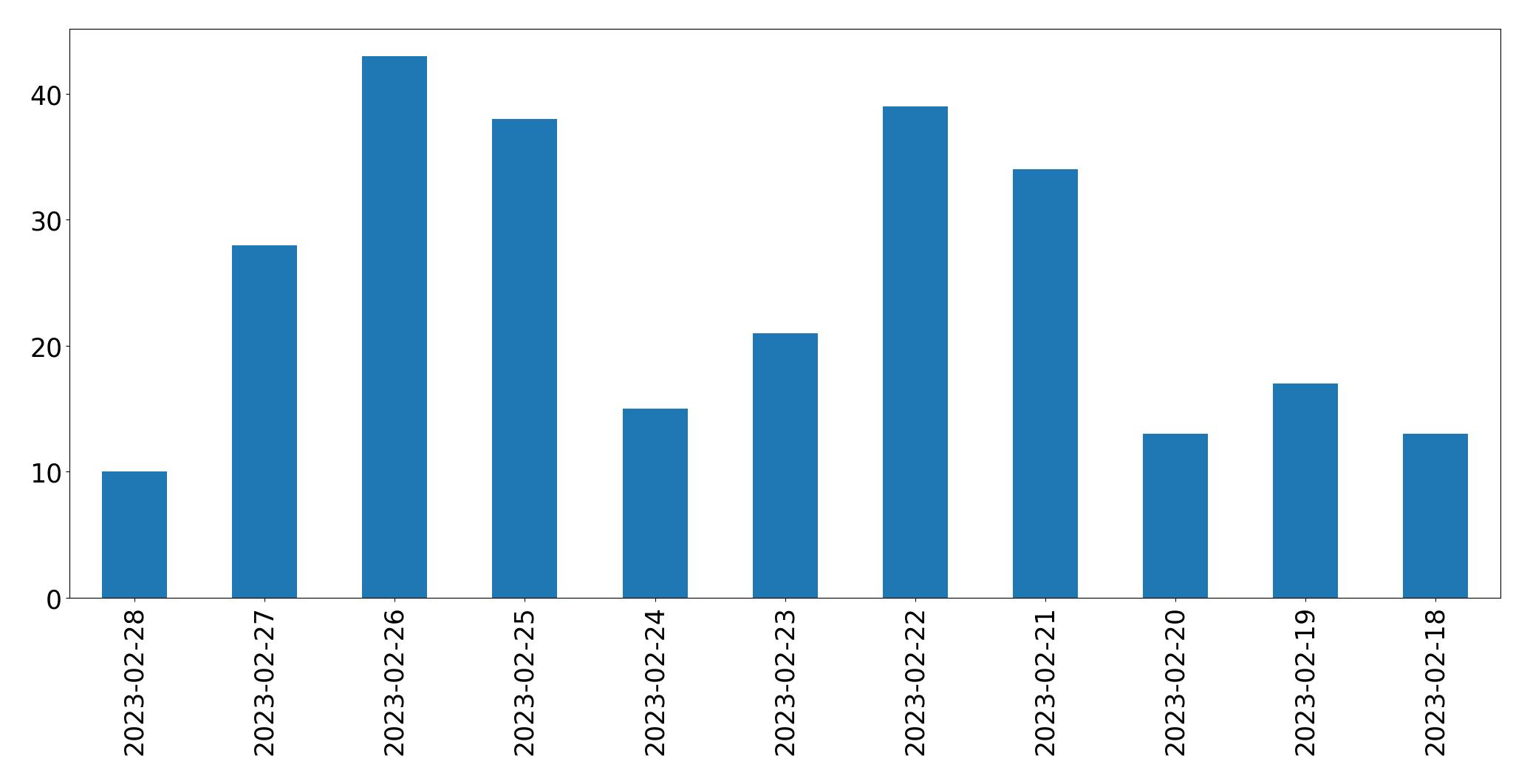 Gráfico de tweets por dia