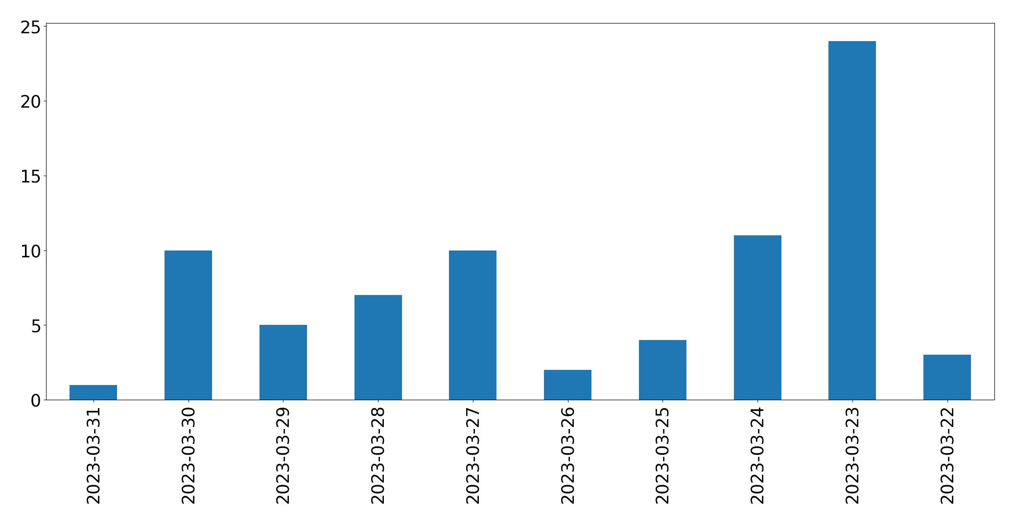 Gráfico de tweets por dia