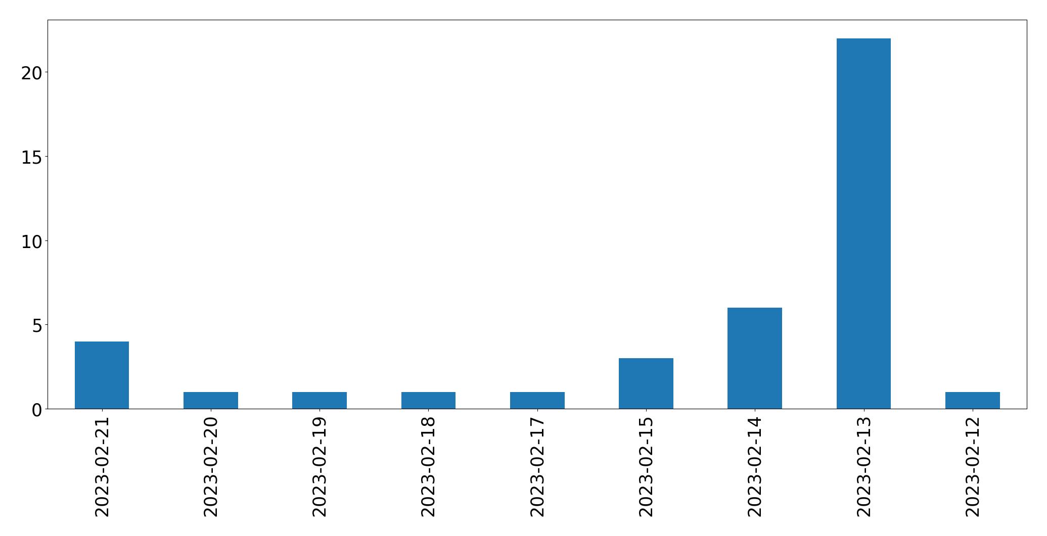 Gráfico de tweets por dia