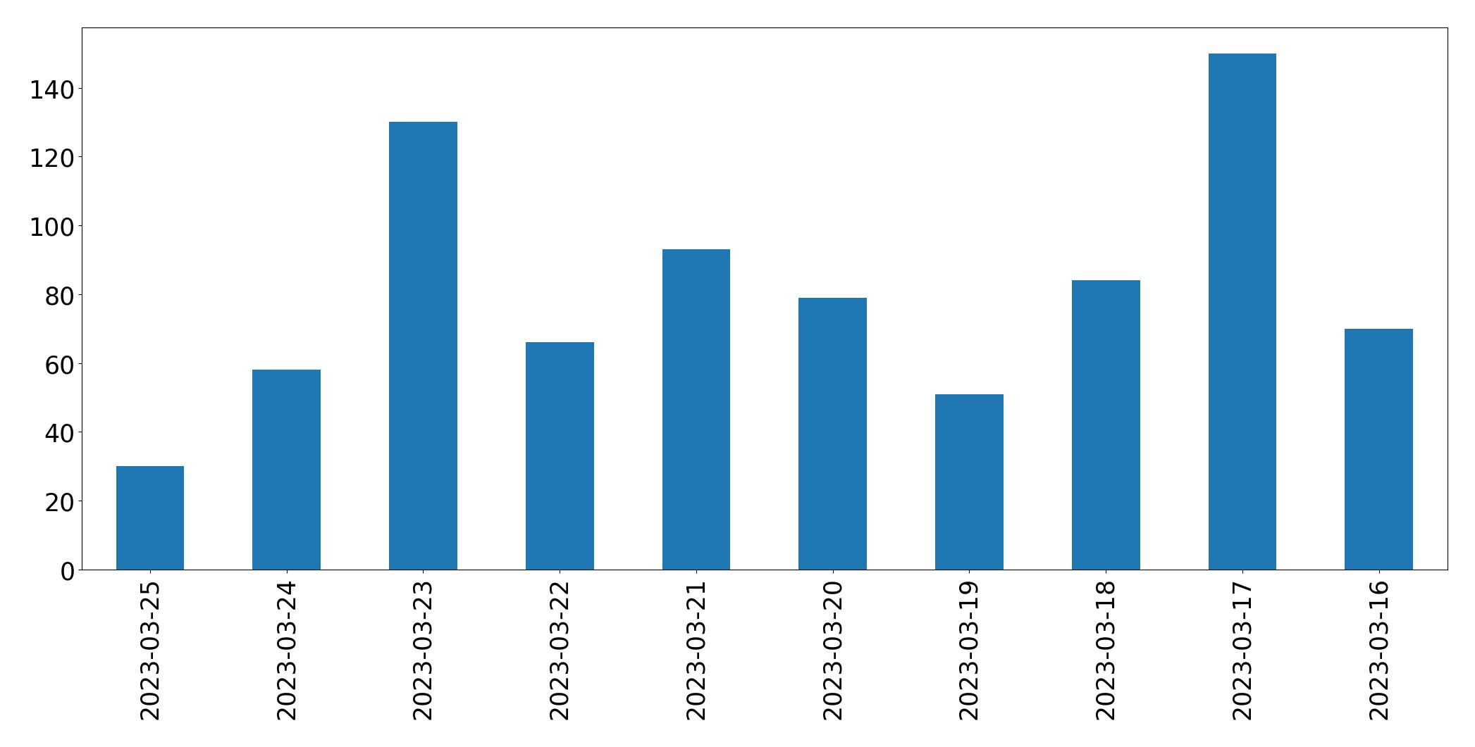 Gráfico de tweets por dia