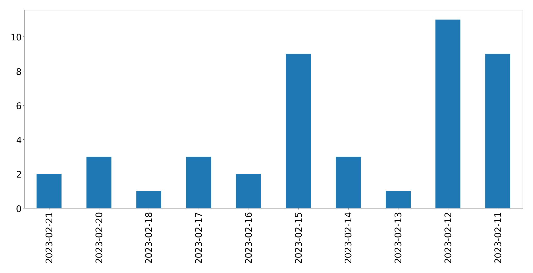Gráfico de tweets por dia