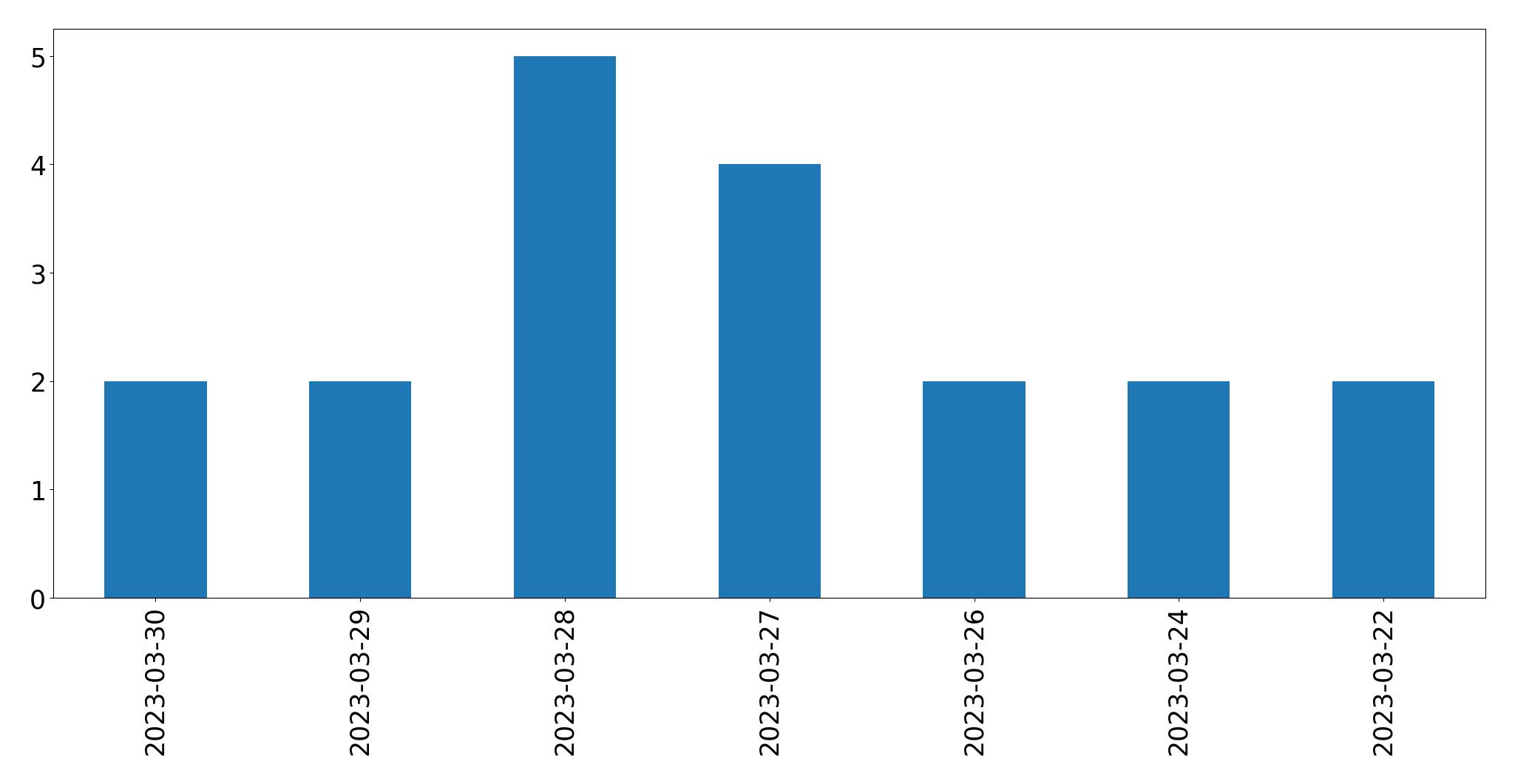 Tweets per day chart
