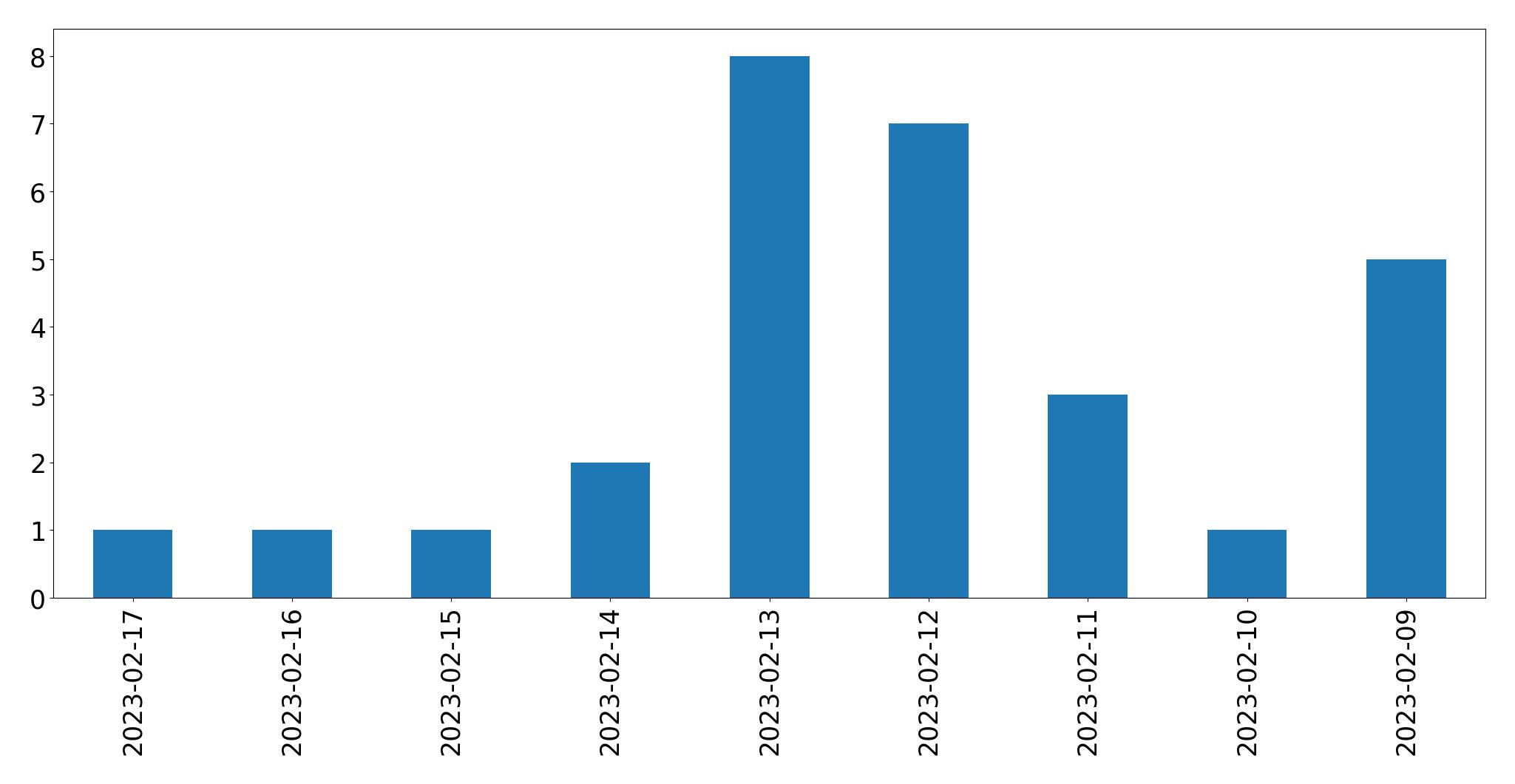 Gráfico de tweets por dia