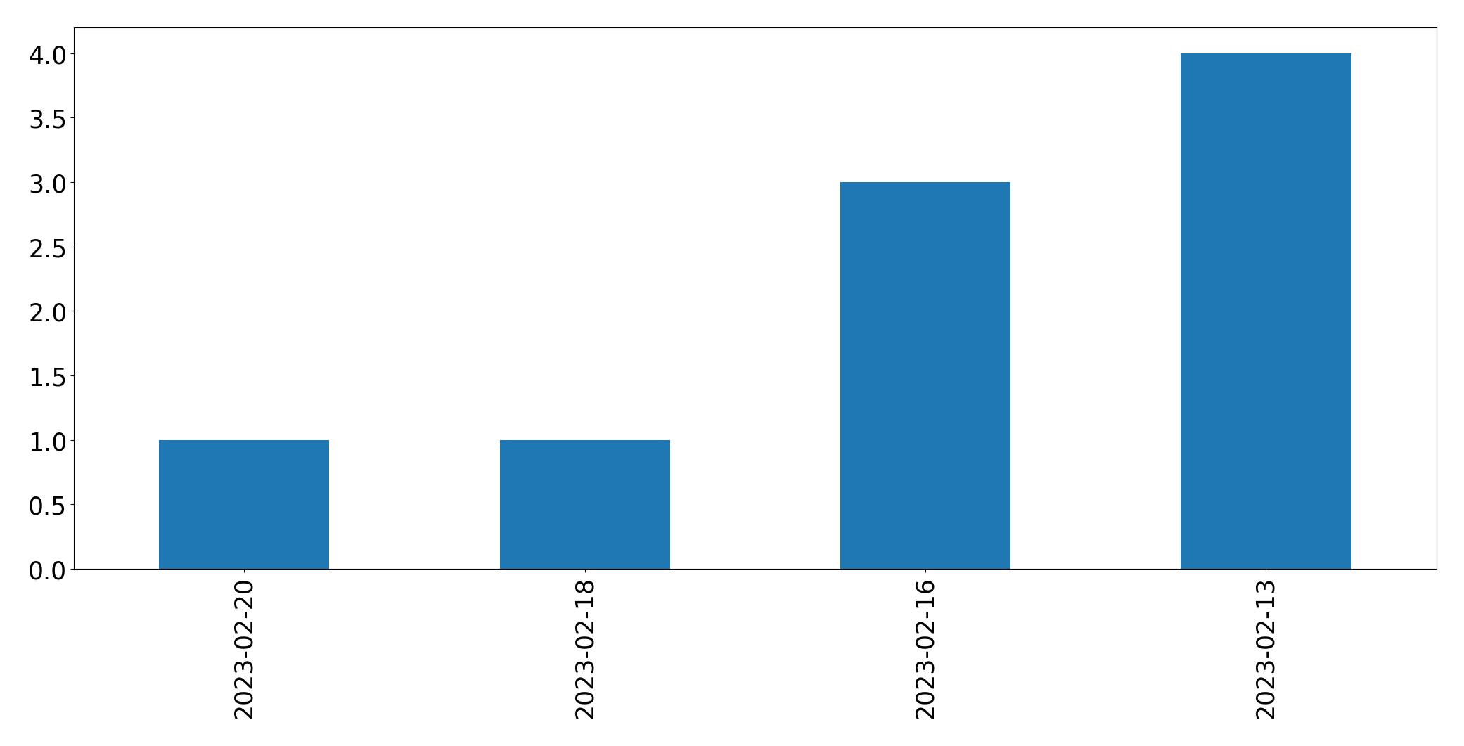 Gráfico de tweets por dia