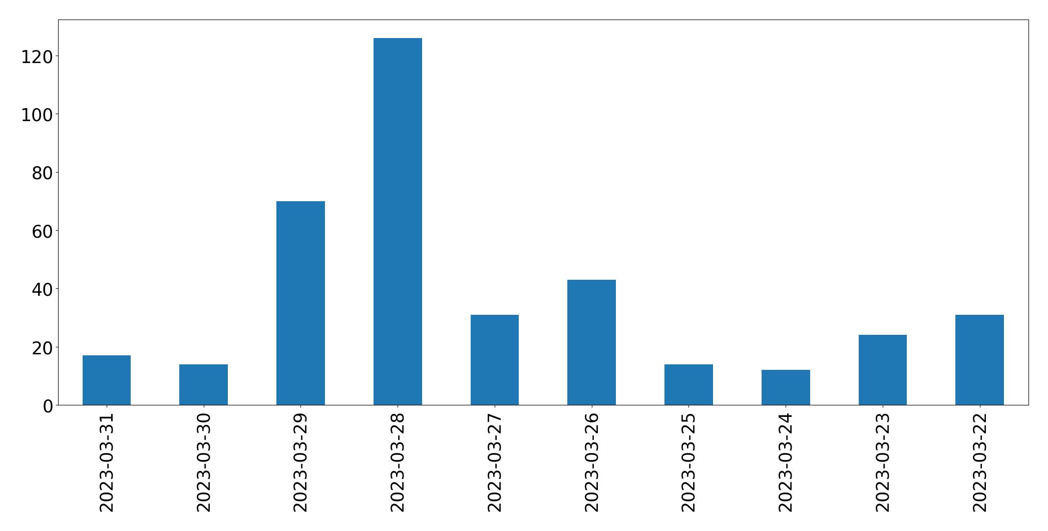 مخطط التغريدات اليومية