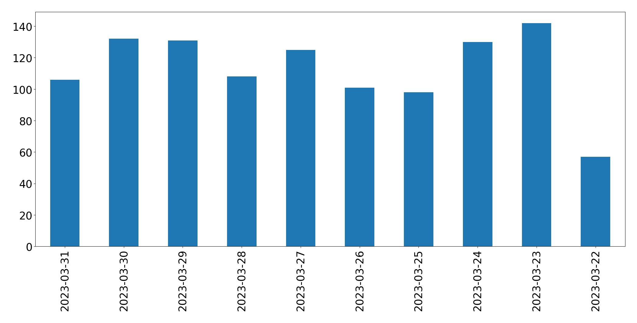 Tweets per day chart