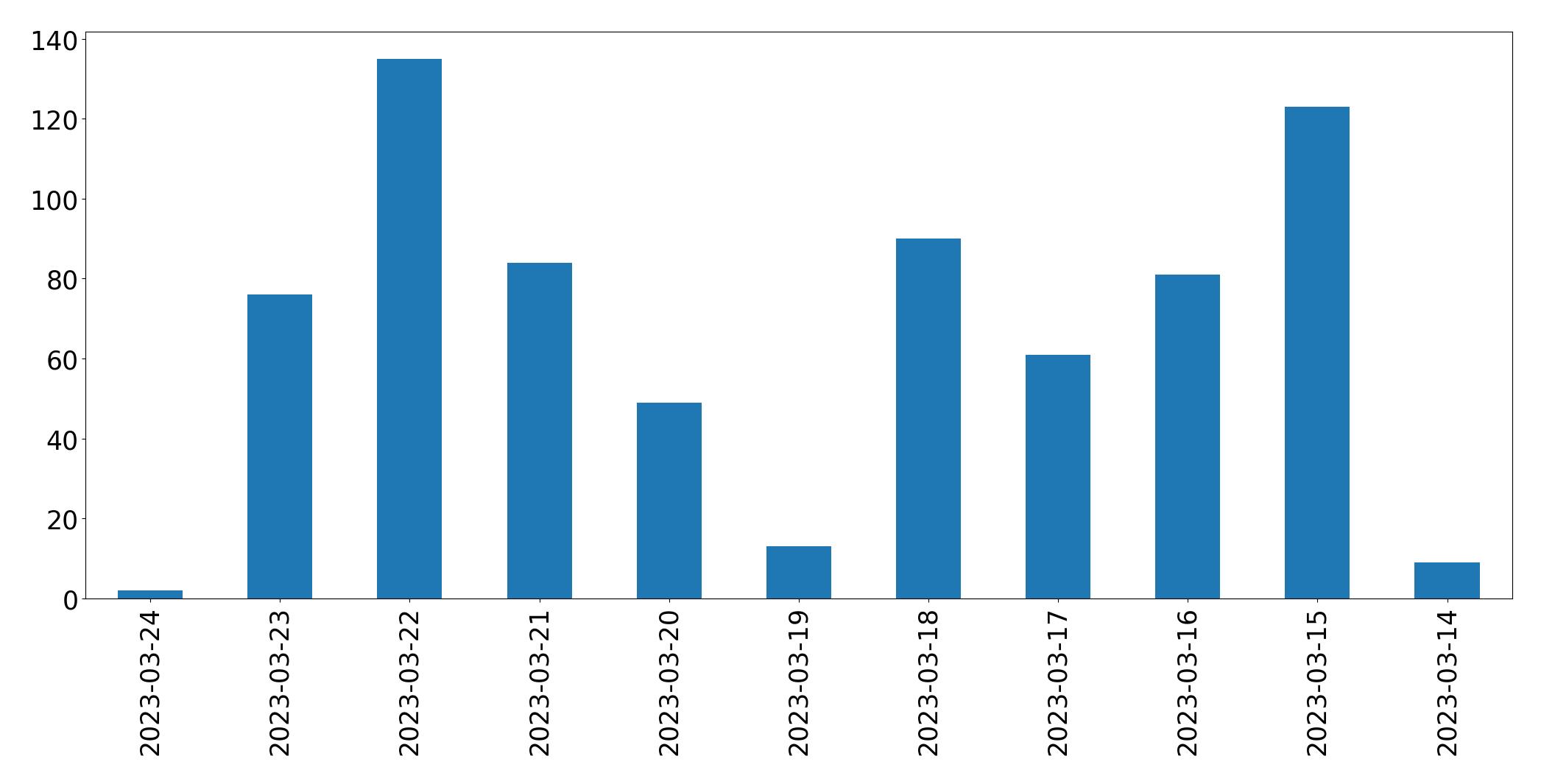 Gunluk tweet grafigi