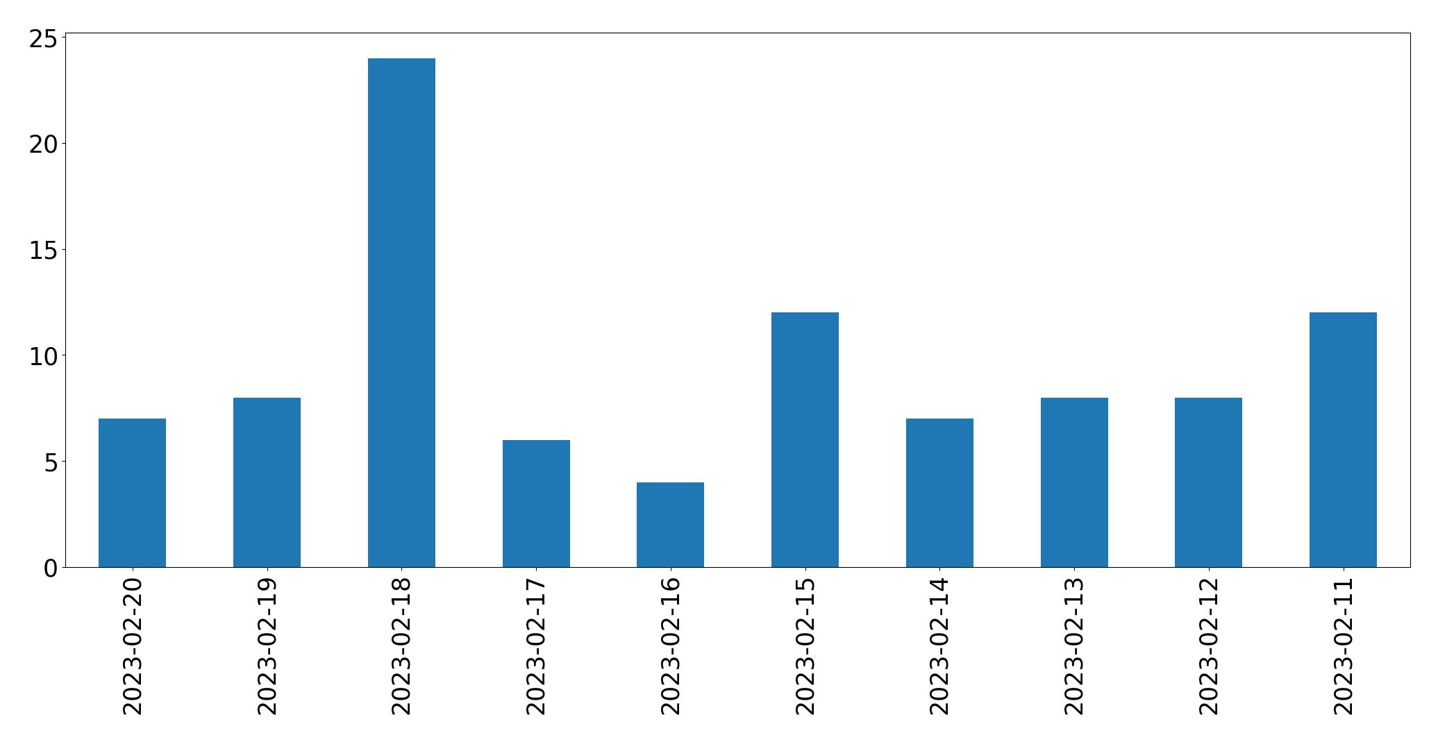 Gráfico de tweets por dia