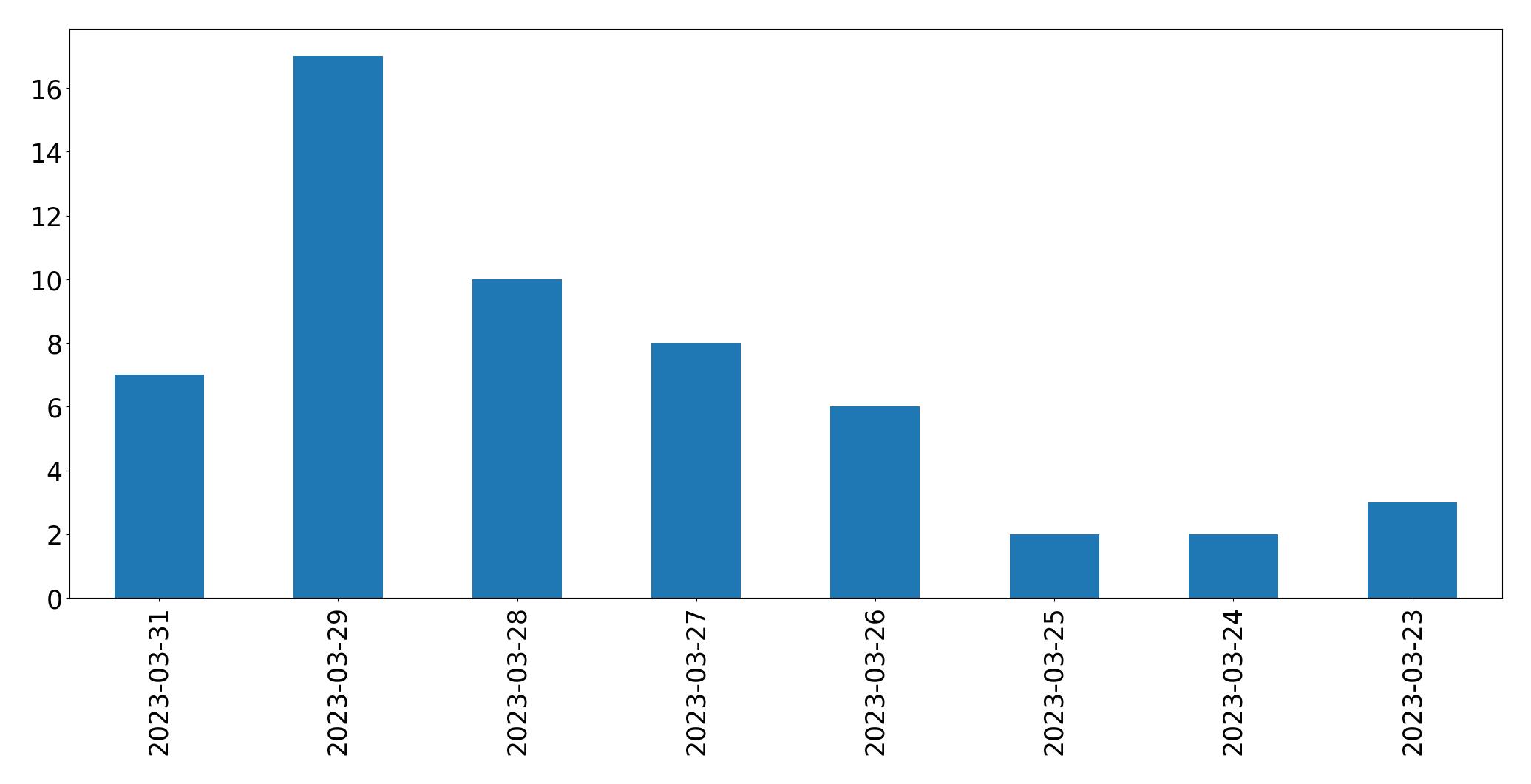 Gráfico de tweets por dia