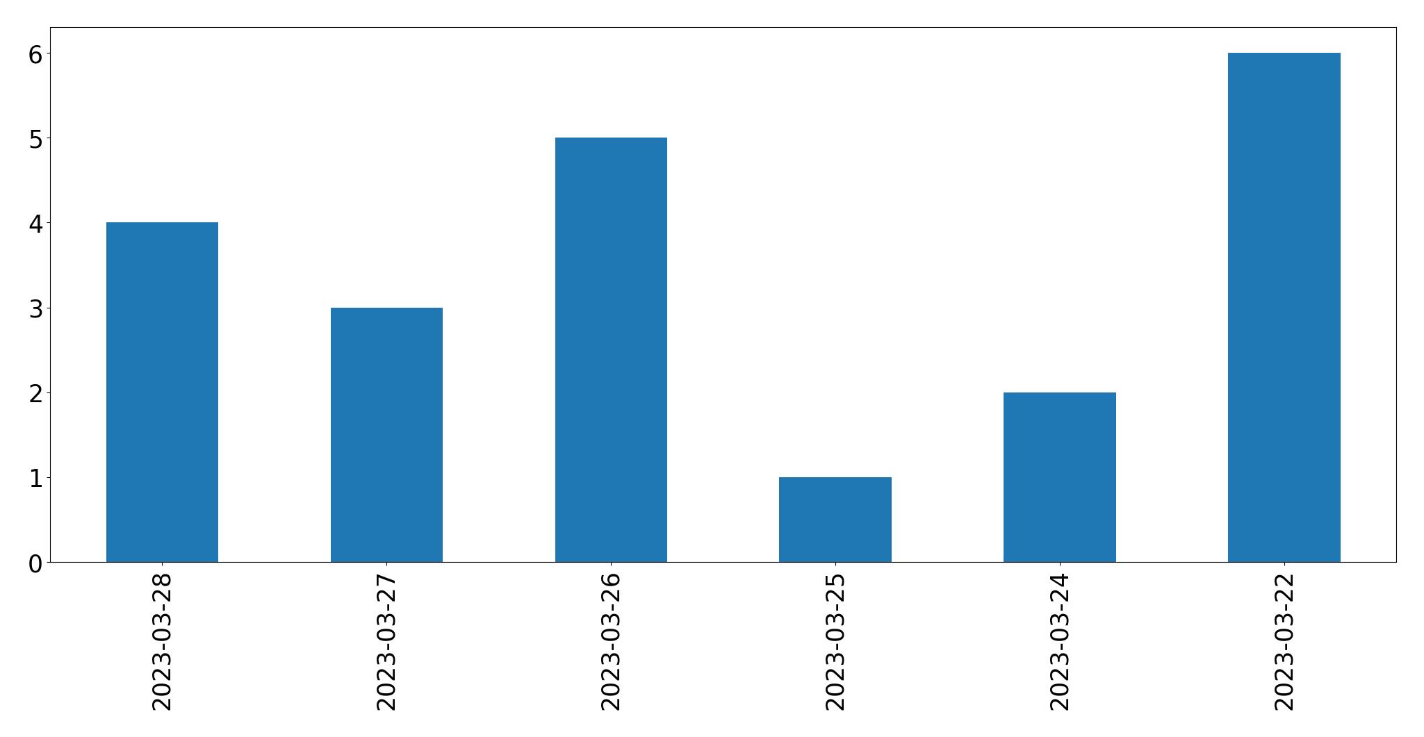Tweets per day chart