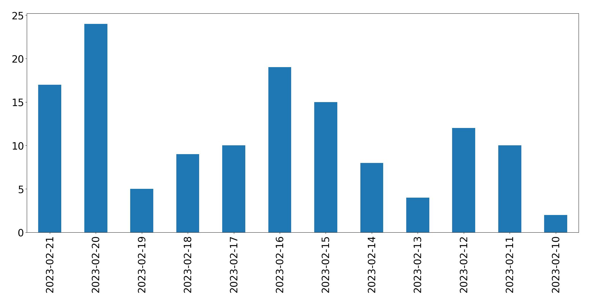 Gráfico de tweets por dia