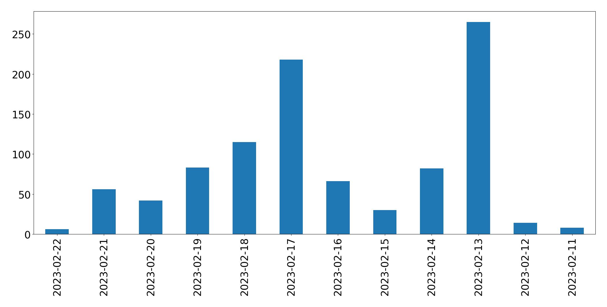 Gráfico de tweets por dia