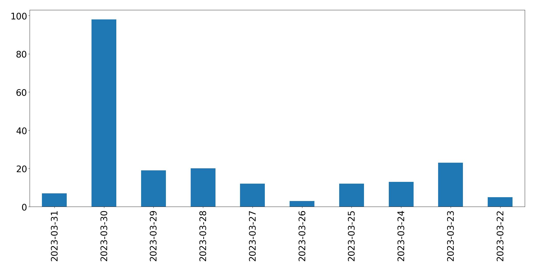 Grafik tweet per hari
