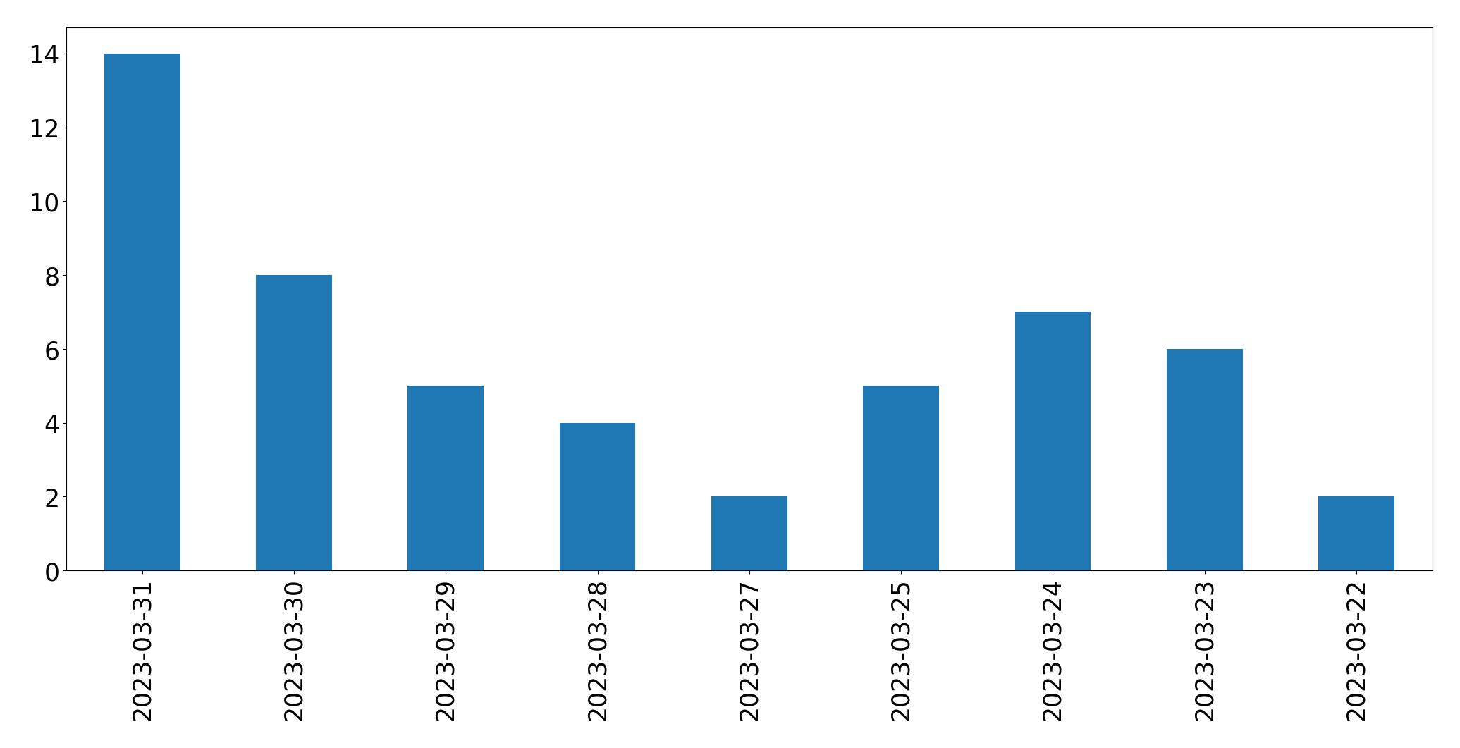 Gráfico de tweets por dia