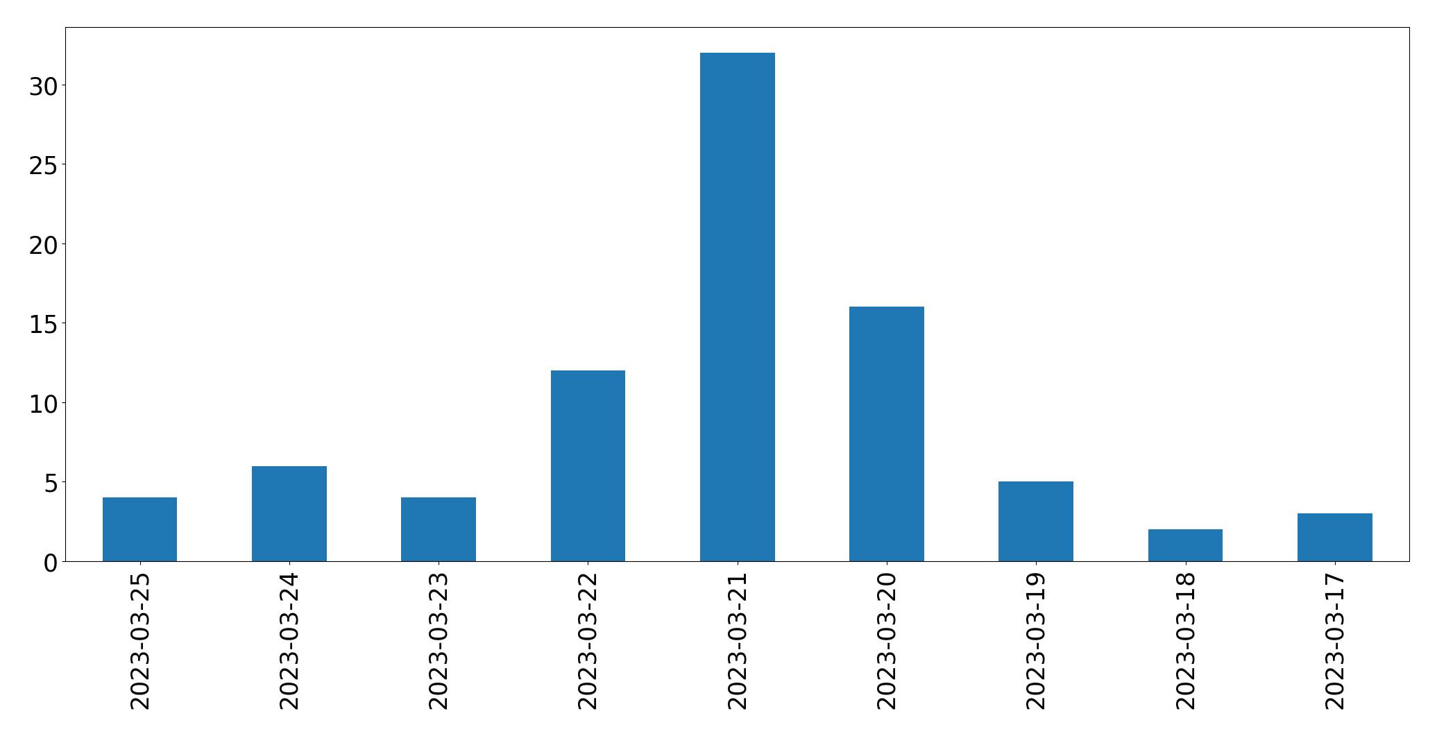 Gráfico de tweets por dia