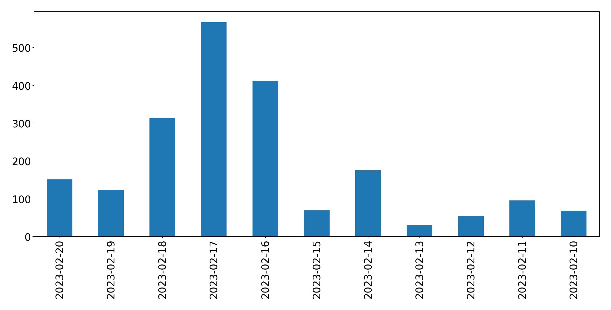 Gráfico de tweets por dia